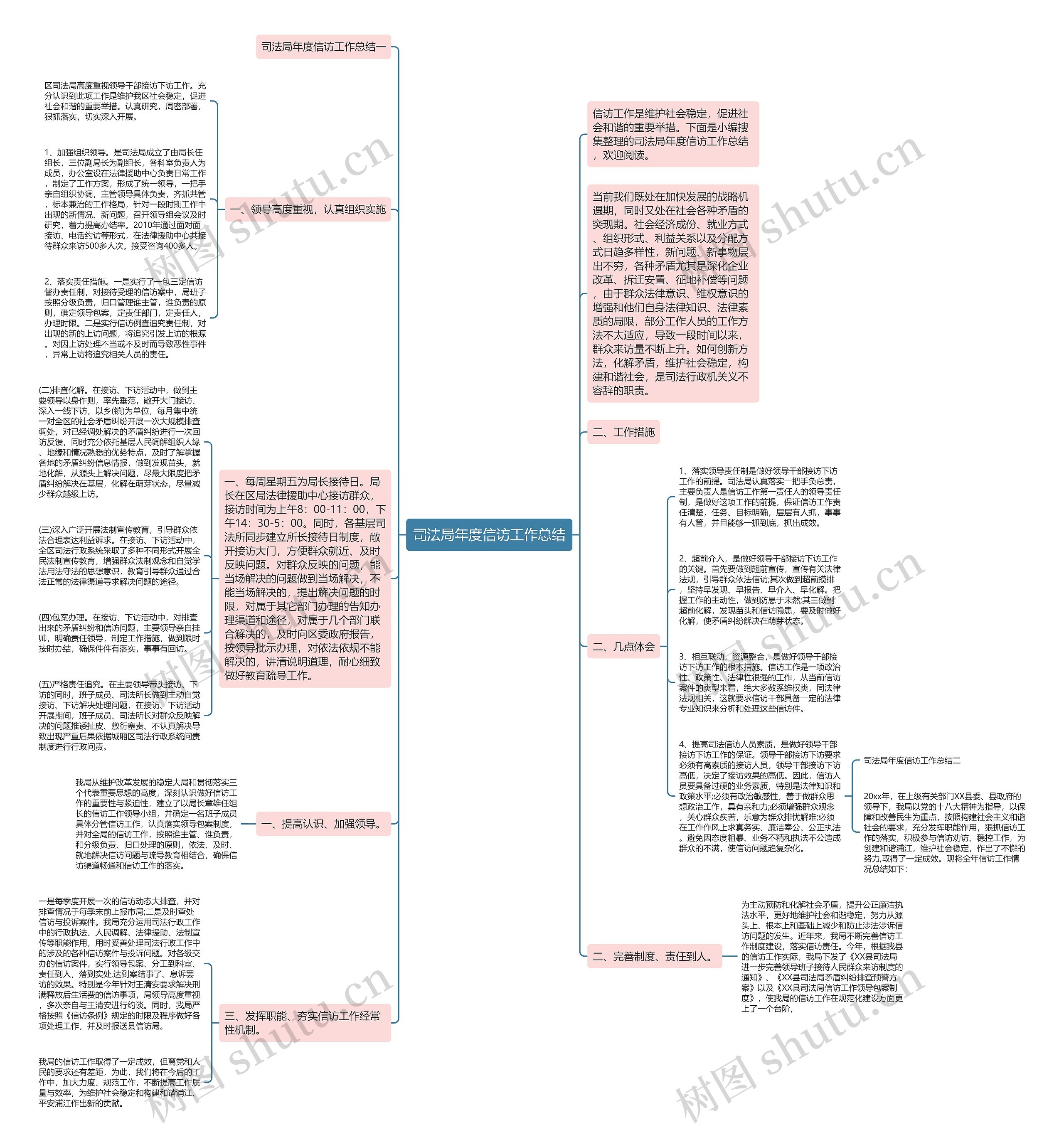 司法局年度信访工作总结思维导图
