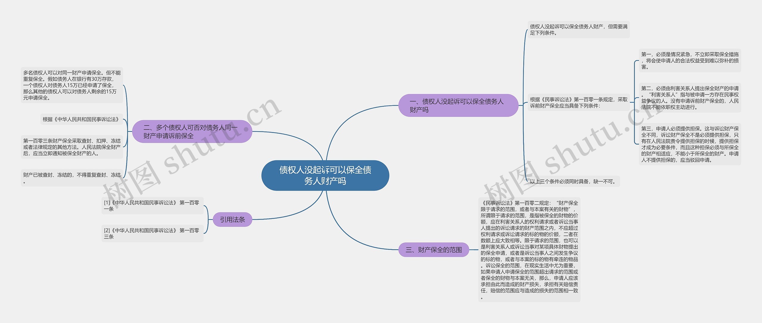 债权人没起诉可以保全债务人财产吗思维导图