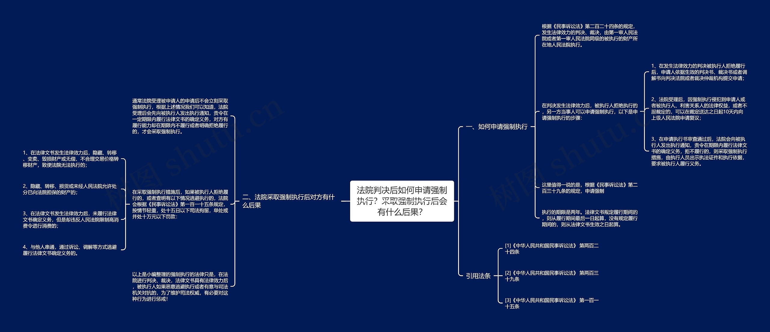 法院判决后如何申请强制执行？采取强制执行后会有什么后果？思维导图