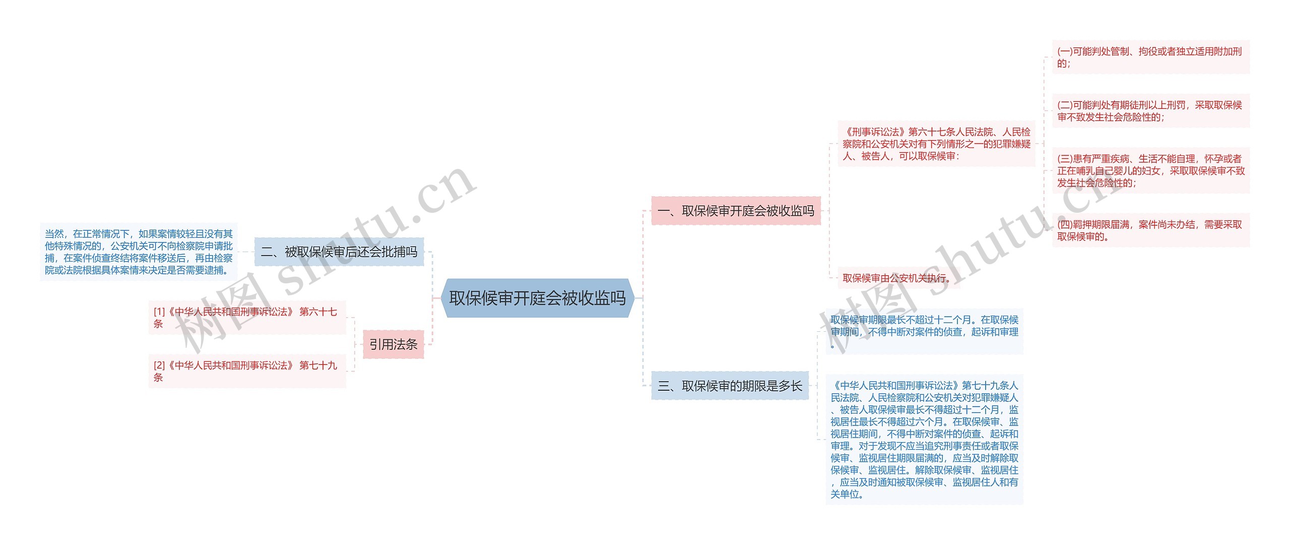 取保候审开庭会被收监吗思维导图