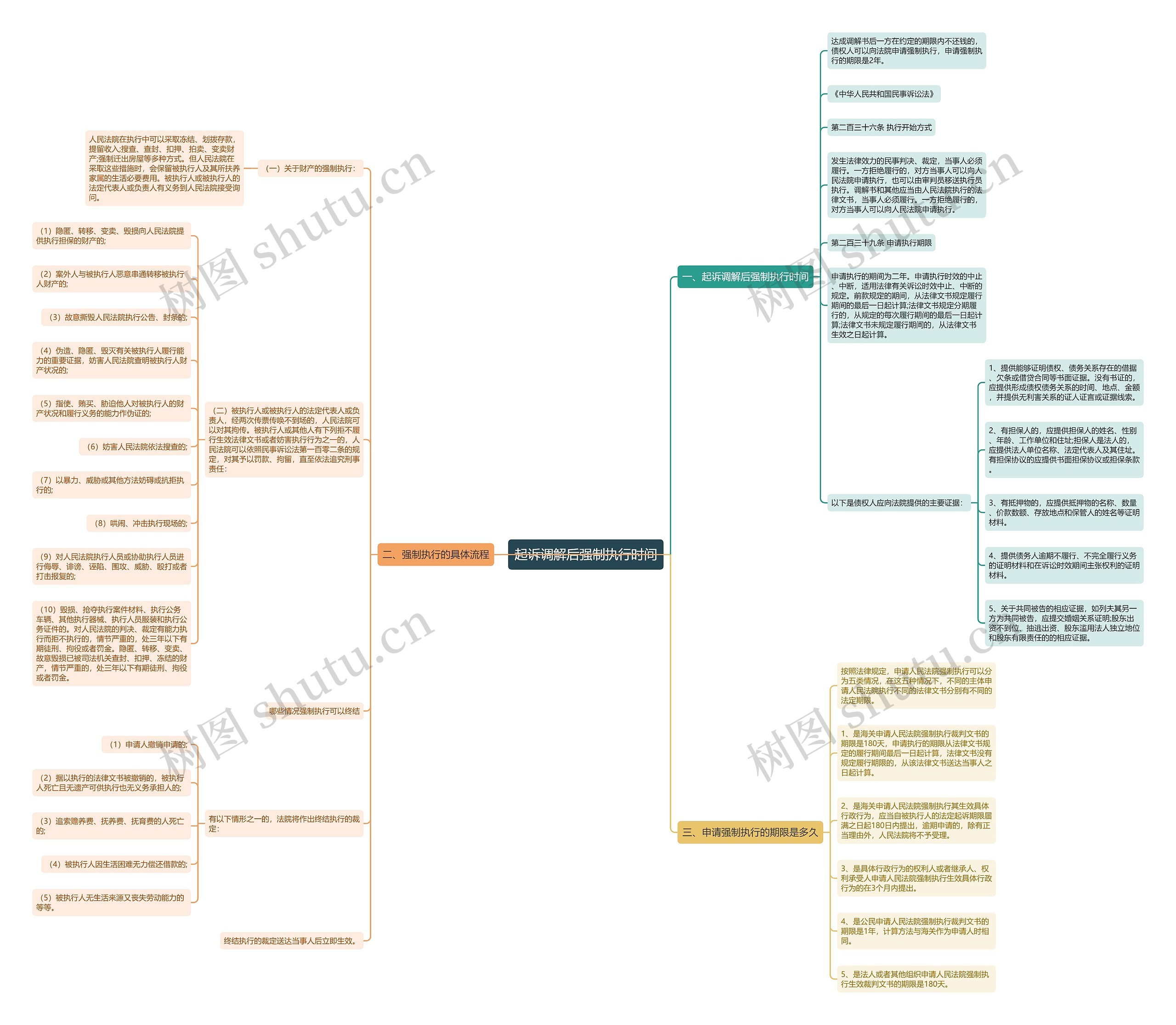 起诉调解后强制执行时间思维导图
