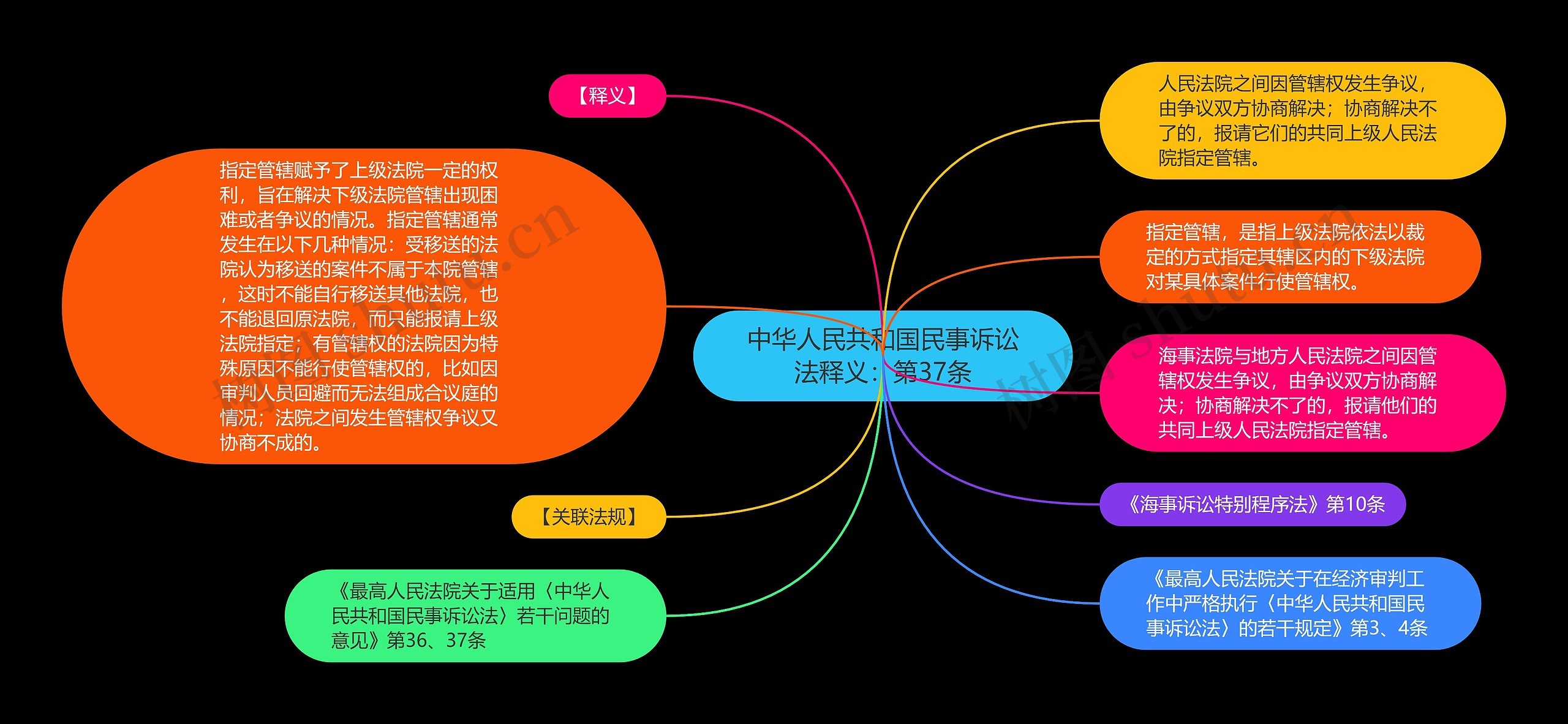 中华人民共和国民事诉讼法释义：第37条