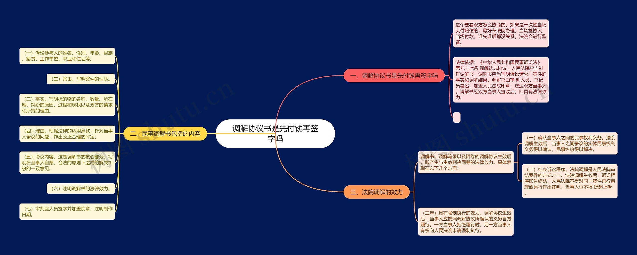 调解协议书是先付钱再签字吗