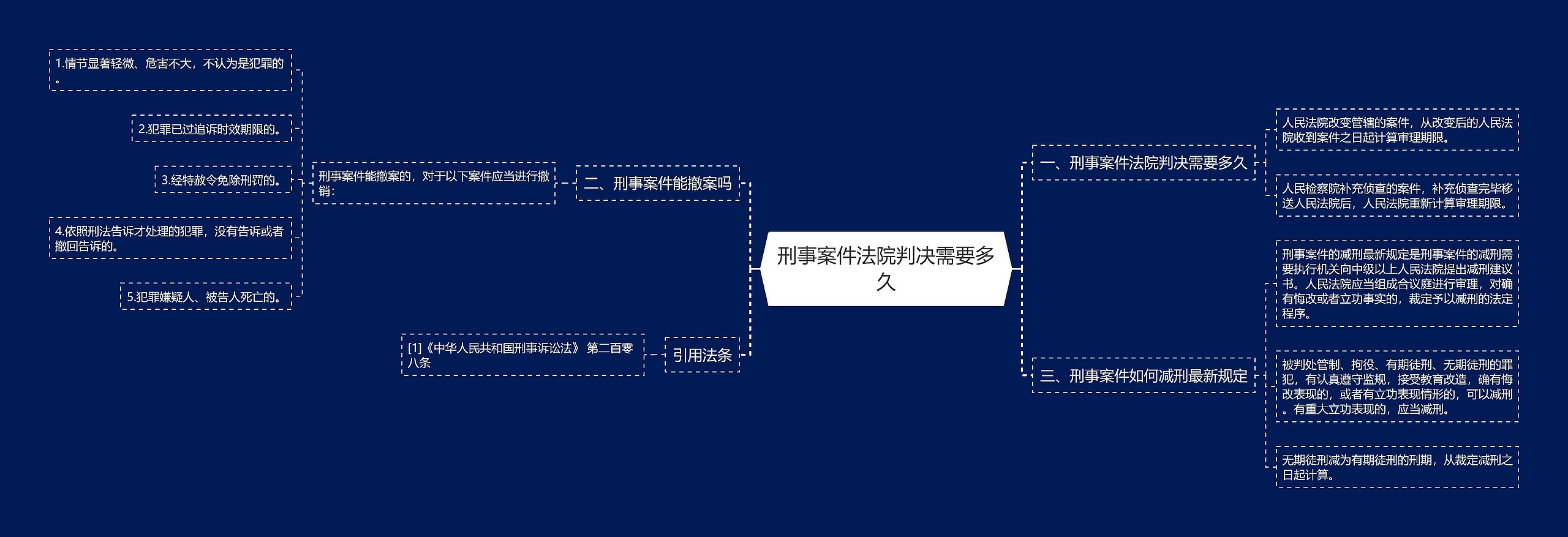 刑事案件法院判决需要多久思维导图