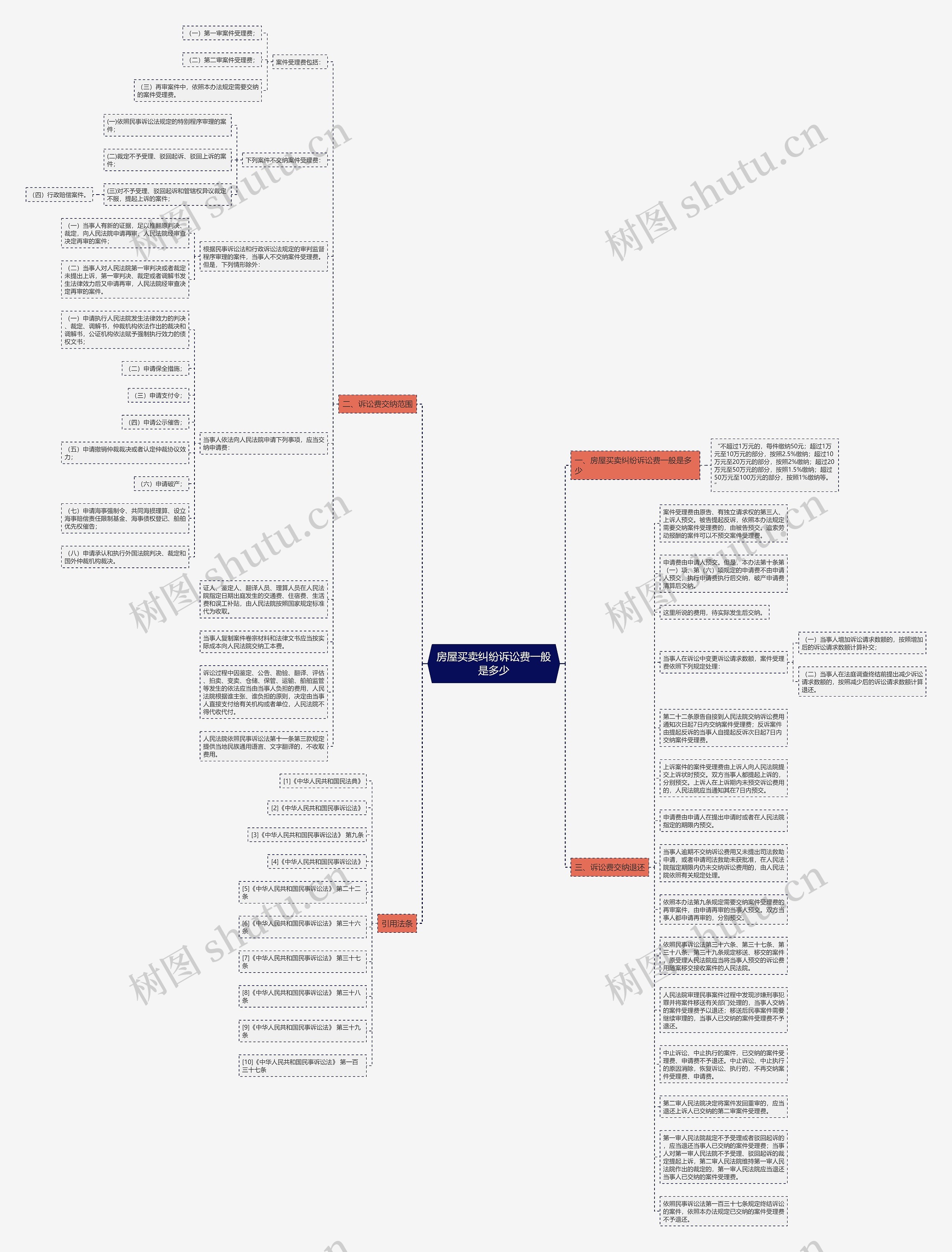 房屋买卖纠纷诉讼费一般是多少思维导图