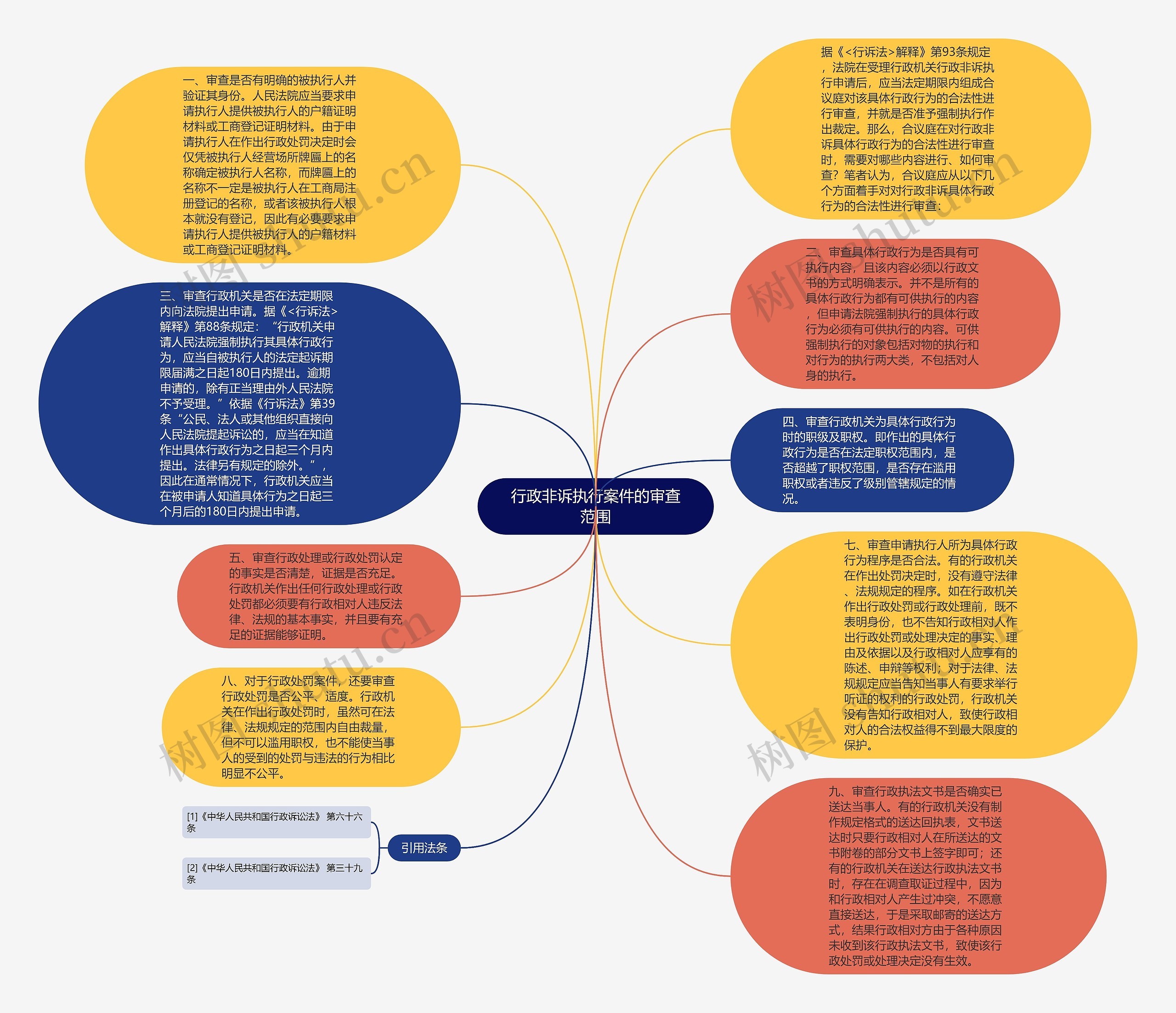 行政非诉执行案件的审查范围思维导图