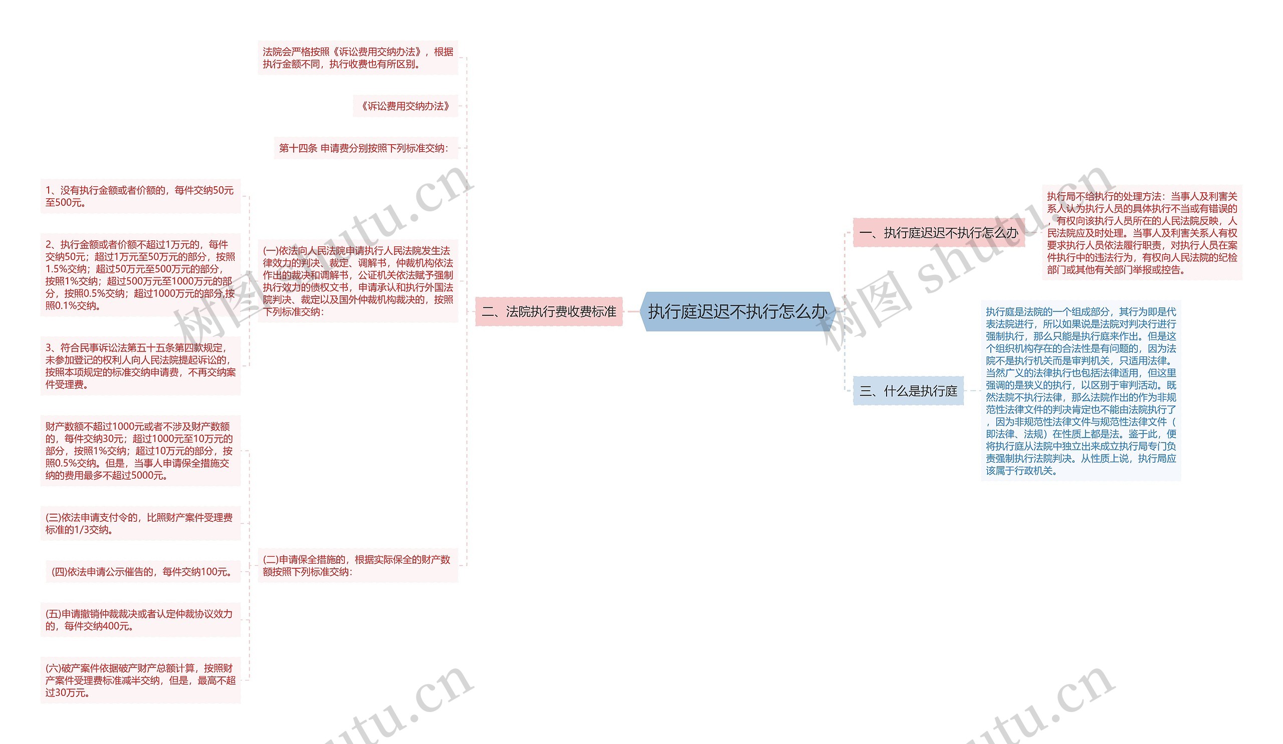 执行庭迟迟不执行怎么办思维导图