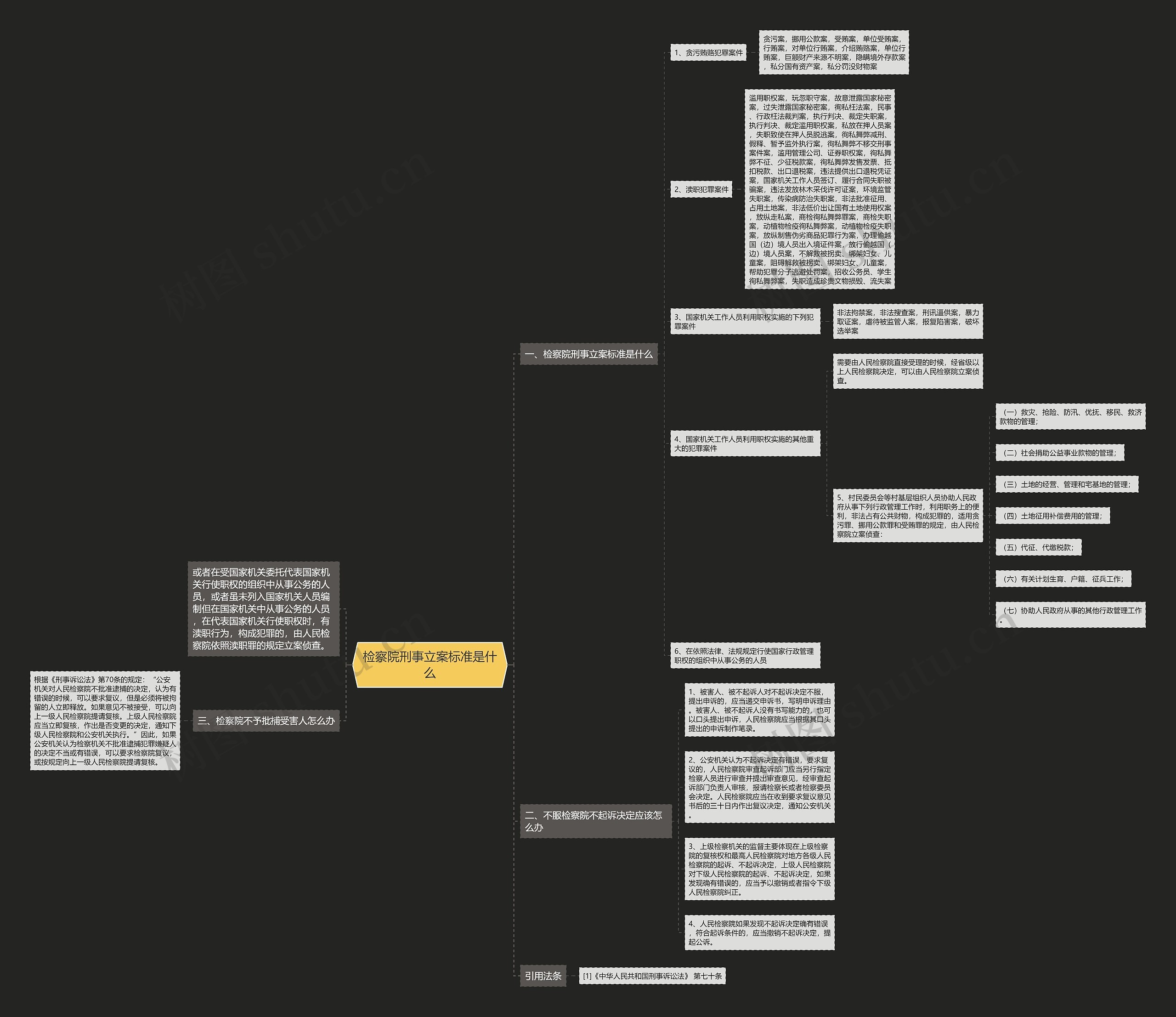 检察院刑事立案标准是什么思维导图