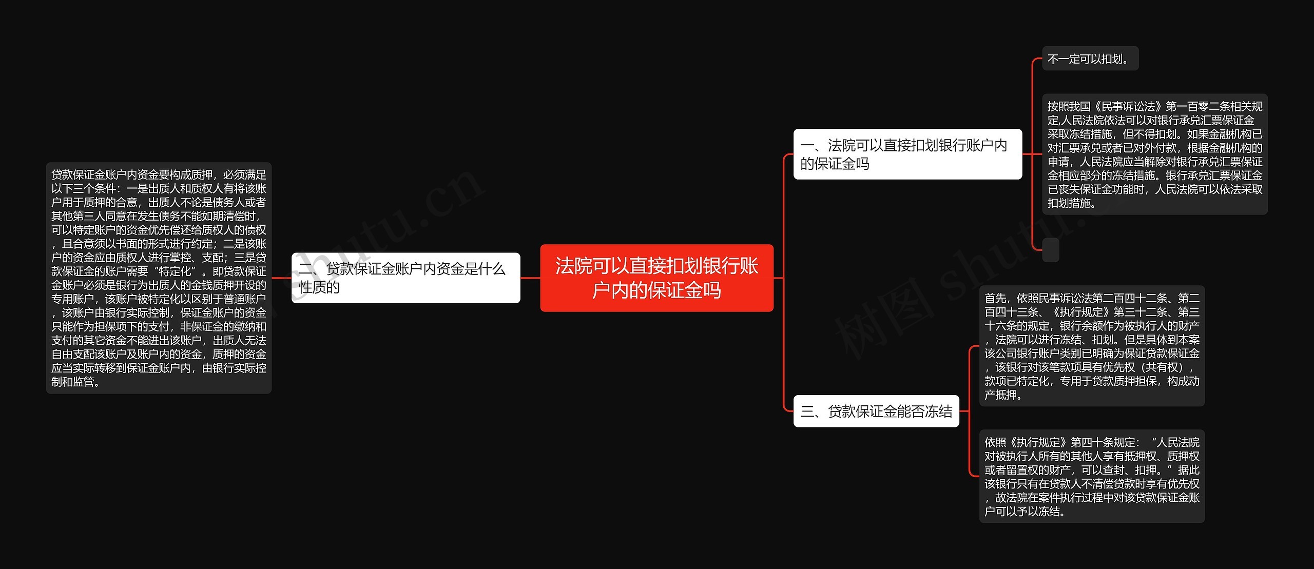 法院可以直接扣划银行账户内的保证金吗思维导图