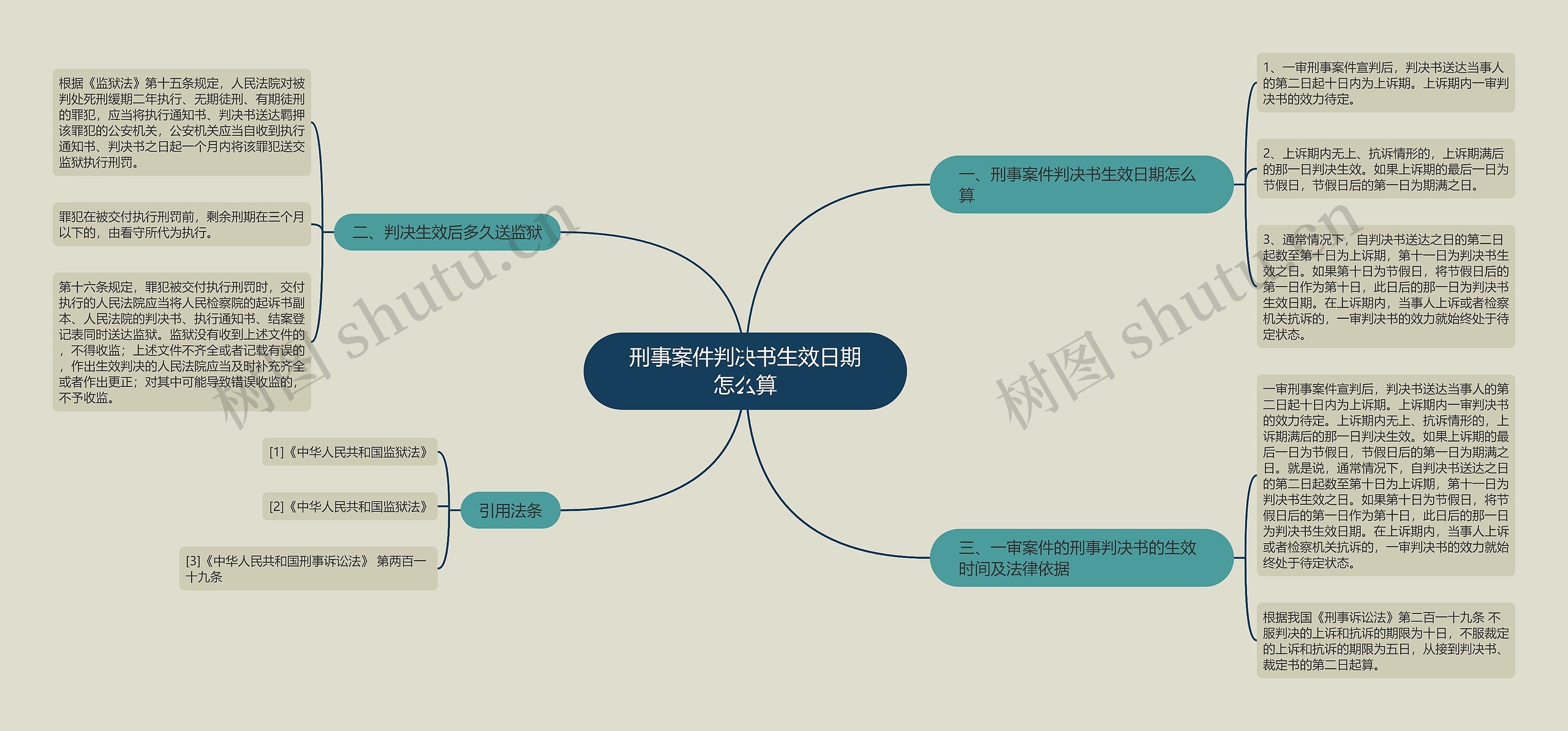 刑事案件判决书生效日期怎么算思维导图