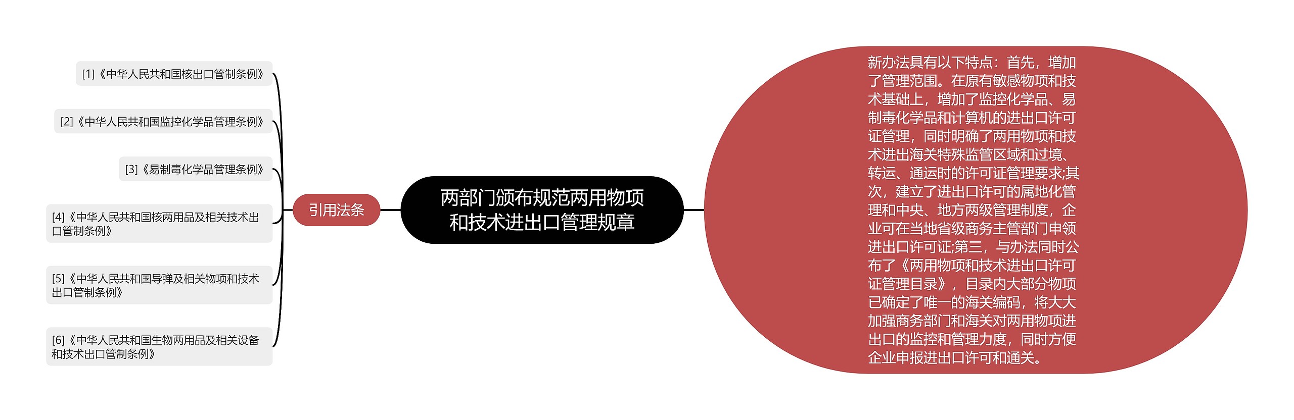 两部门颁布规范两用物项和技术进出口管理规章思维导图