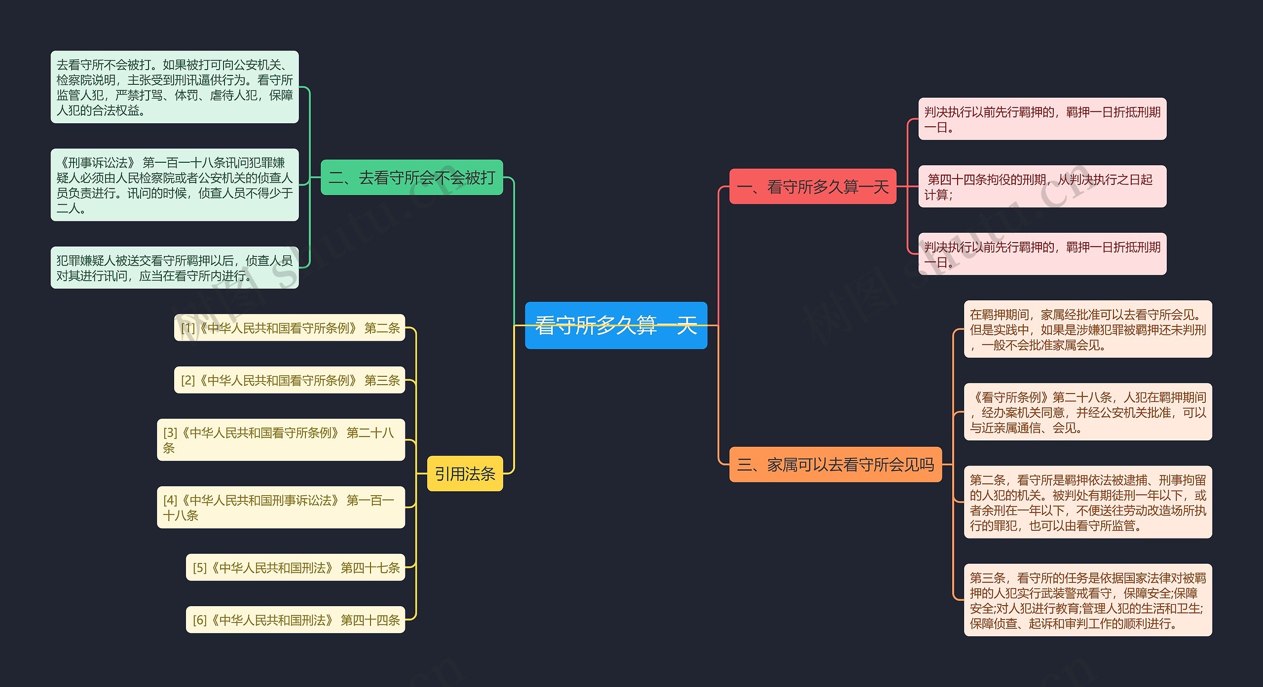 看守所多久算一天思维导图