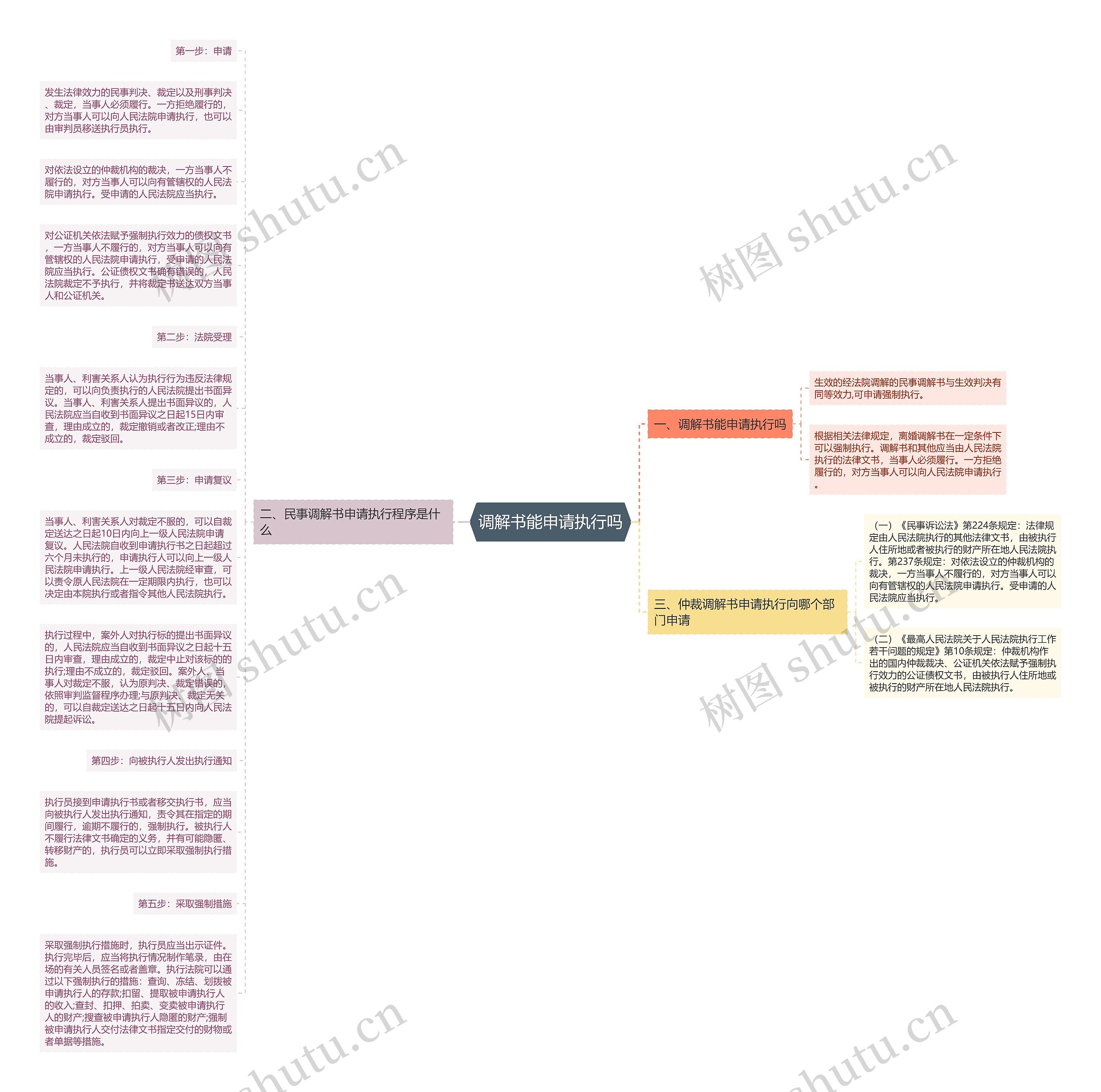 调解书能申请执行吗思维导图