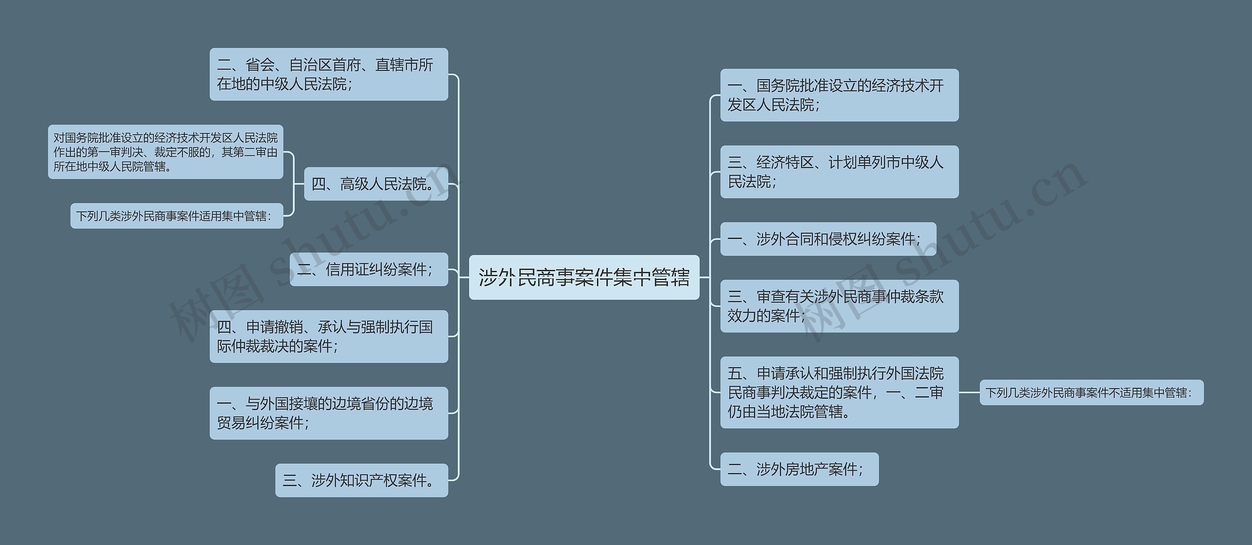 涉外民商事案件集中管辖思维导图