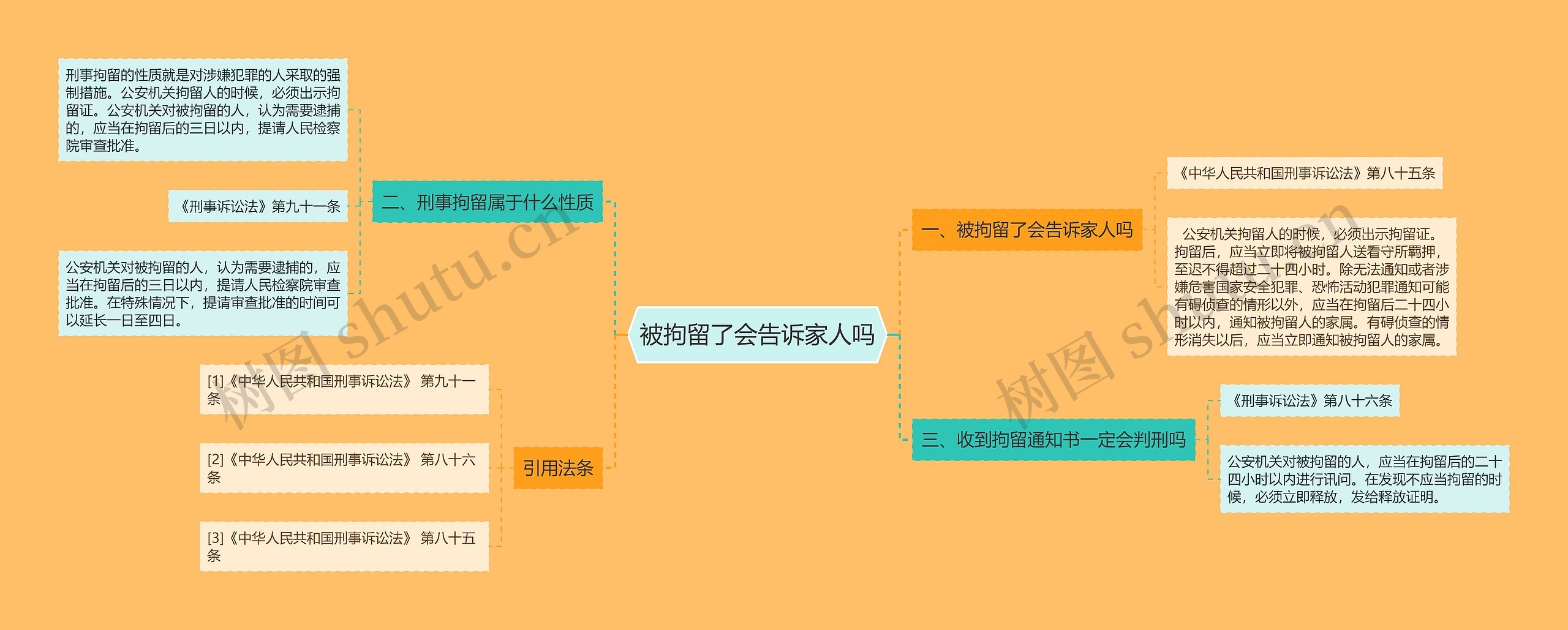 被拘留了会告诉家人吗思维导图