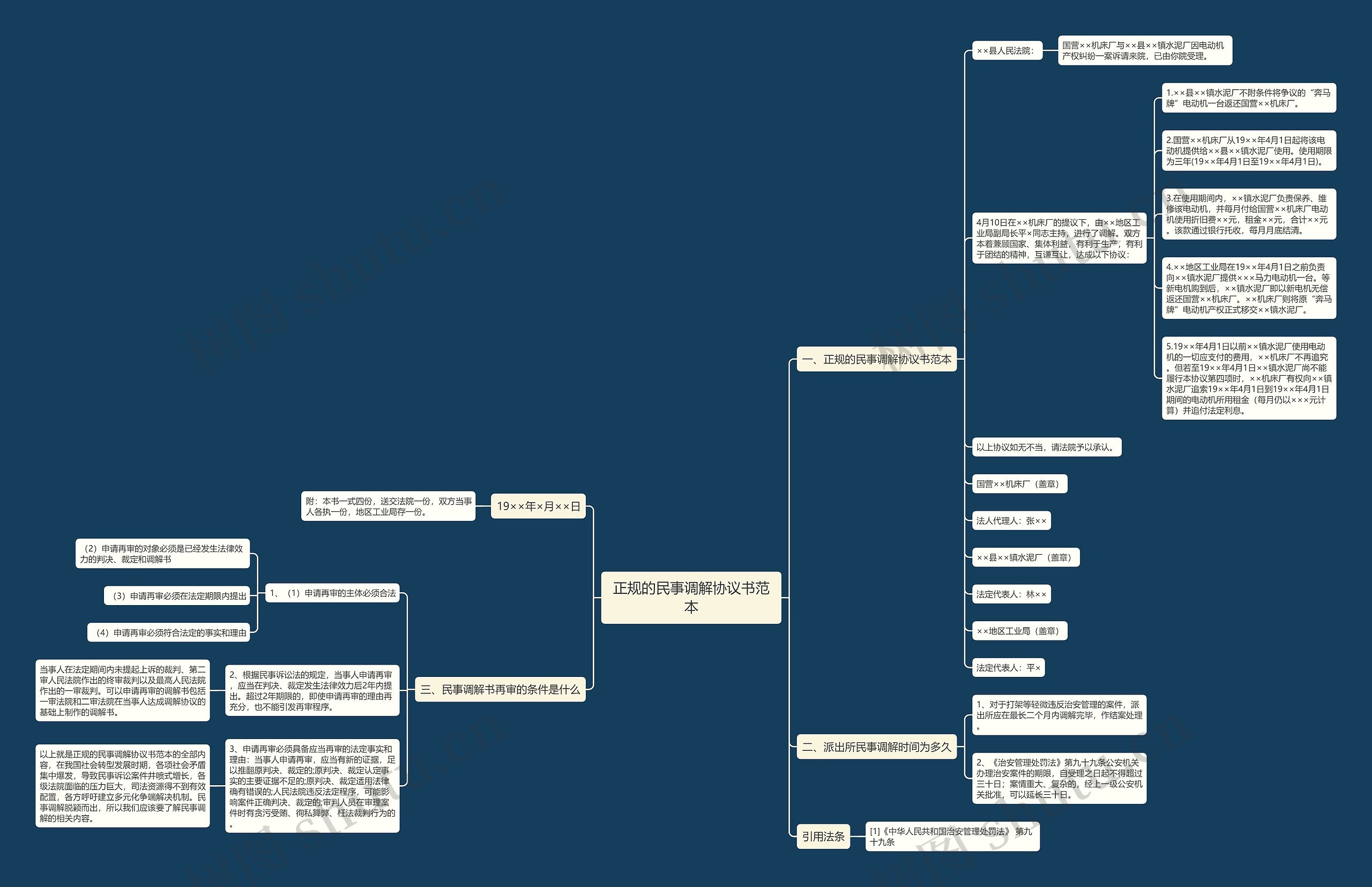 正规的民事调解协议书范本思维导图