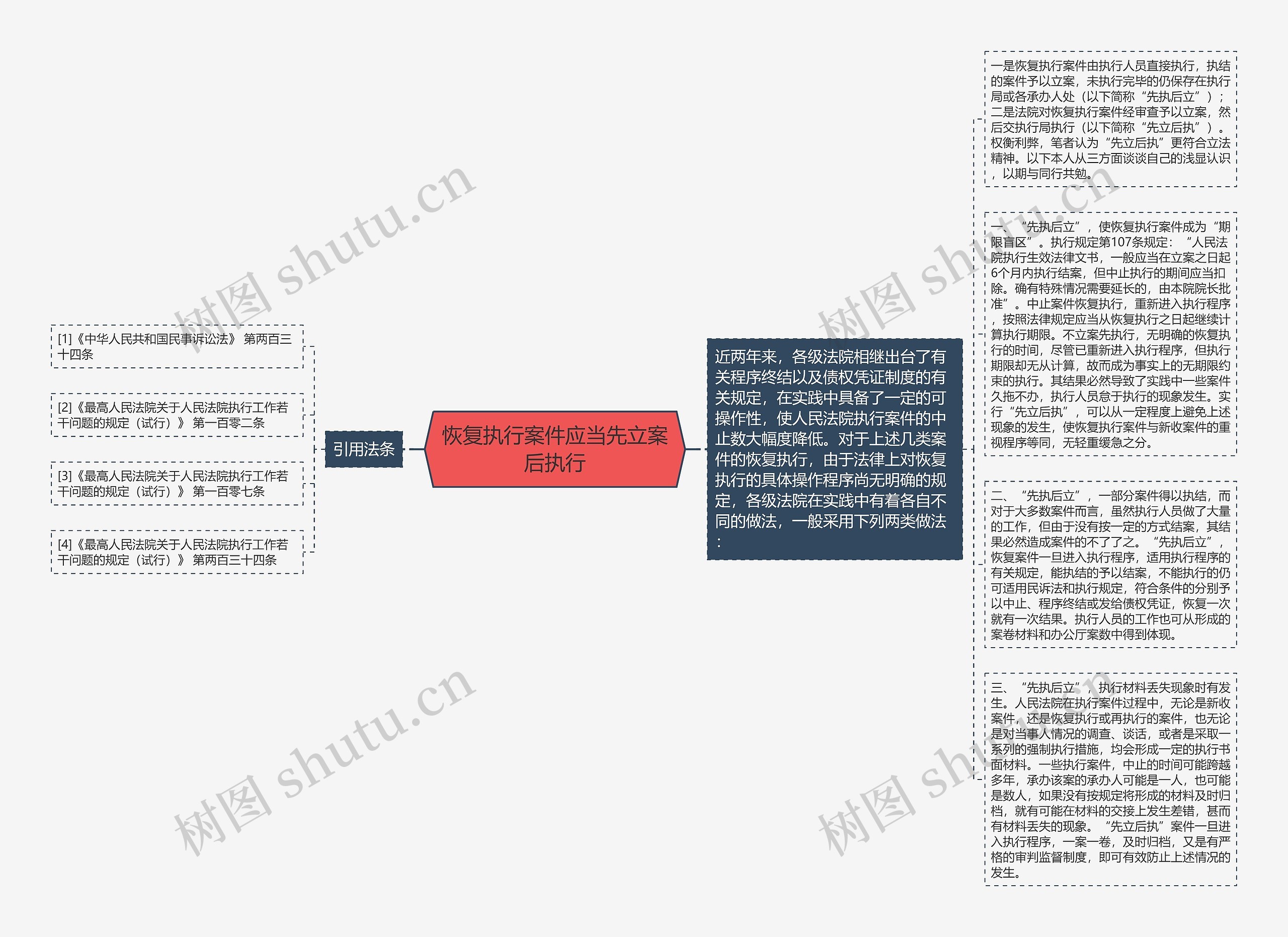 恢复执行案件应当先立案后执行思维导图