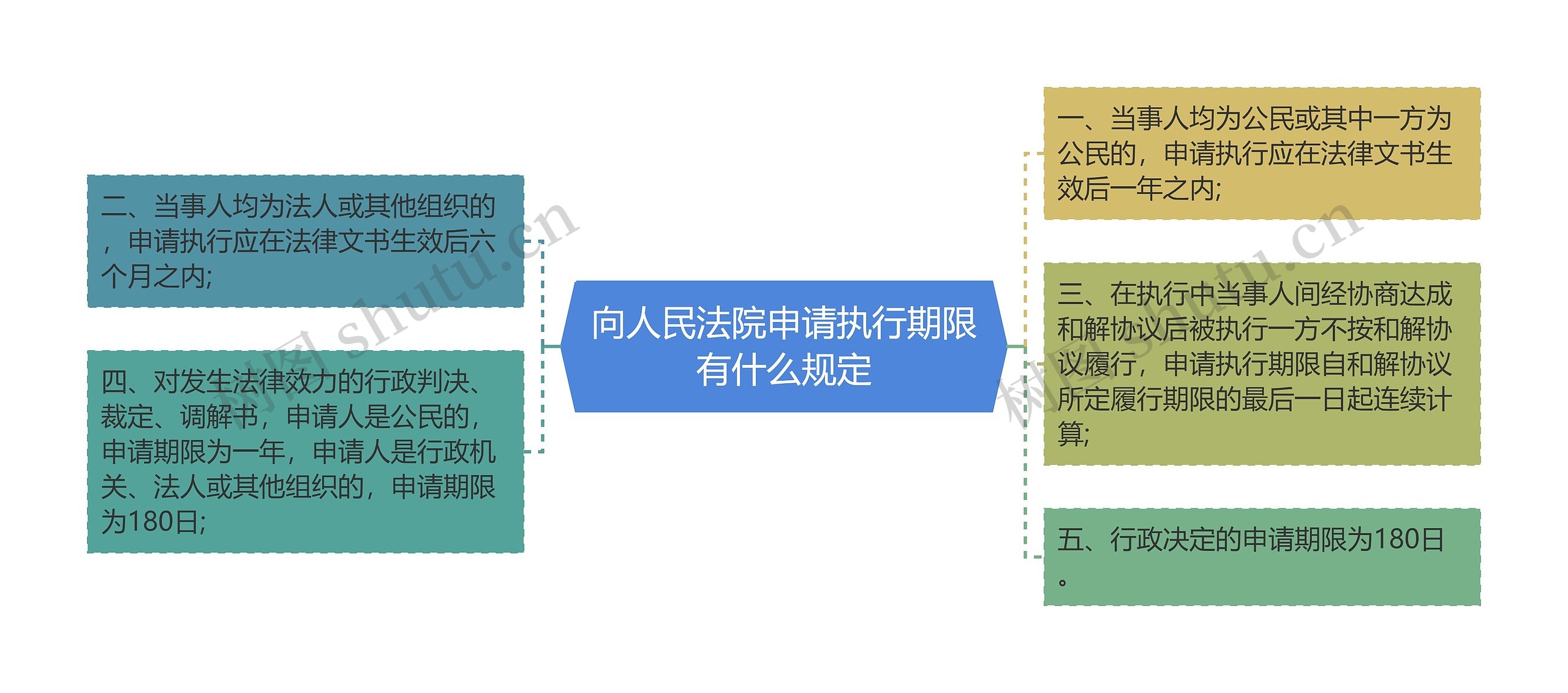 向人民法院申请执行期限有什么规定思维导图