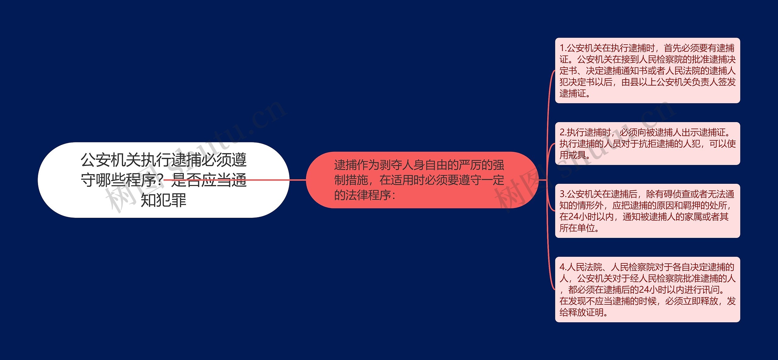 公安机关执行逮捕必须遵守哪些程序？是否应当通知犯罪