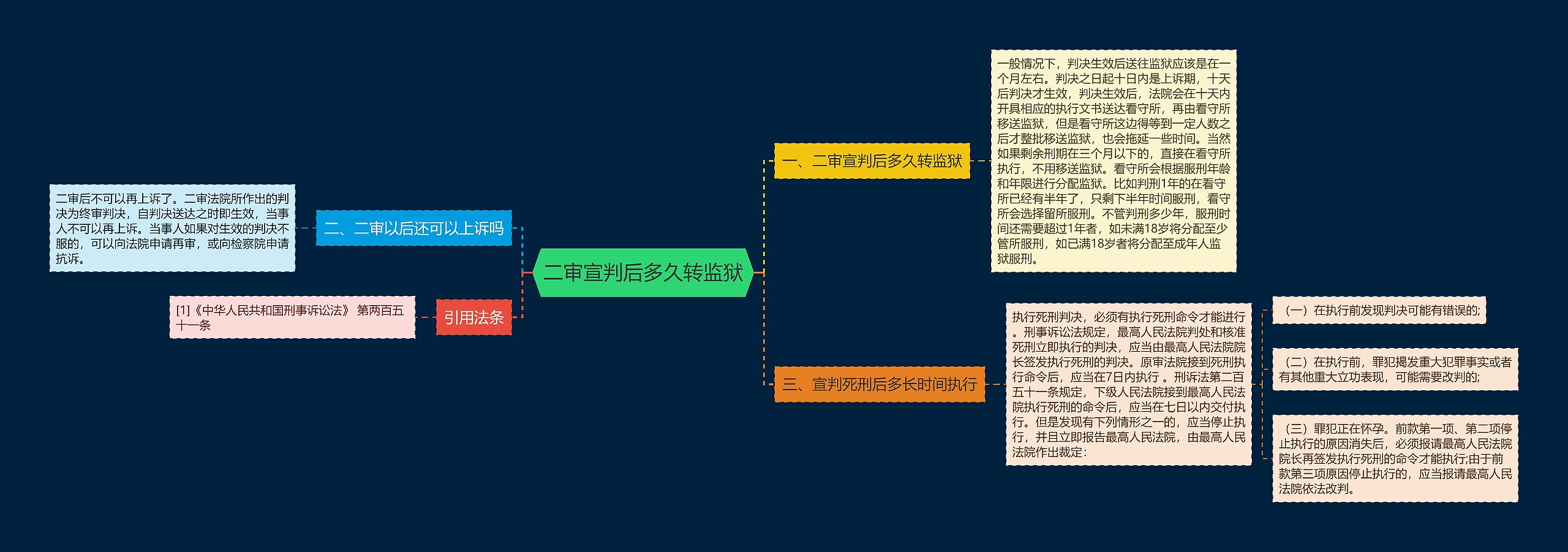 二审宣判后多久转监狱