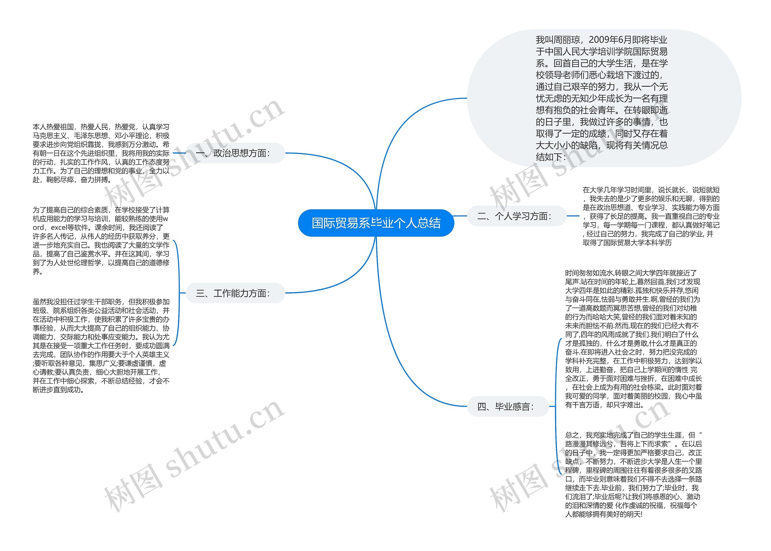 国际贸易系毕业个人总结思维导图