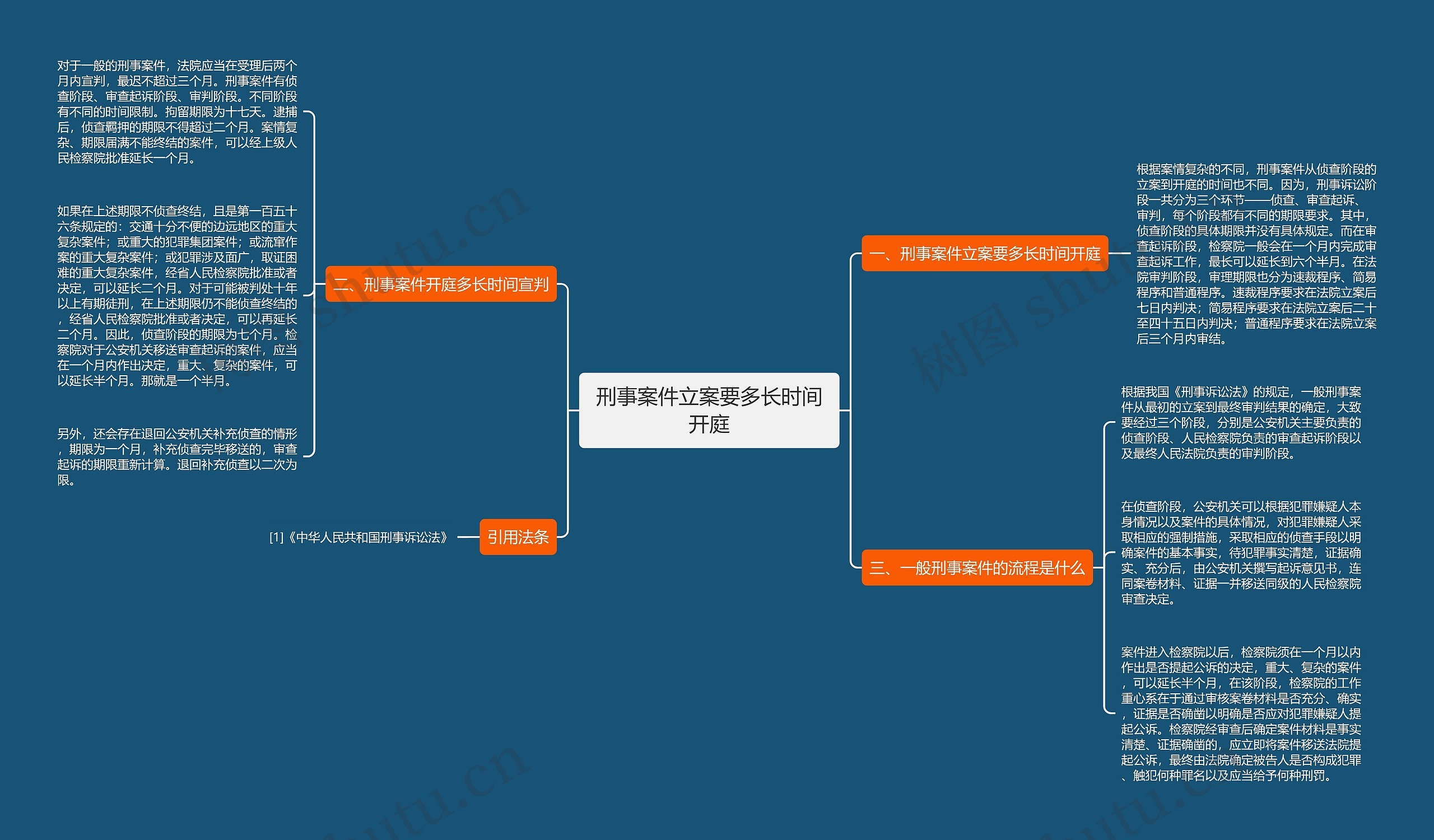 刑事案件立案要多长时间开庭思维导图