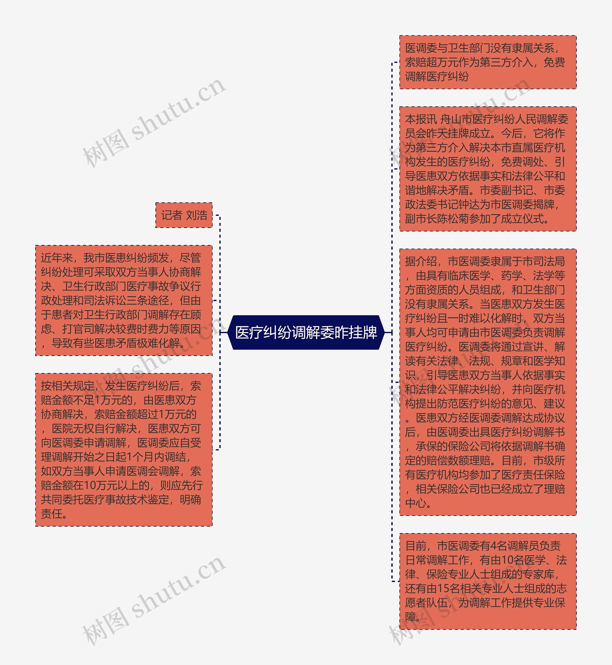 医疗纠纷调解委昨挂牌思维导图