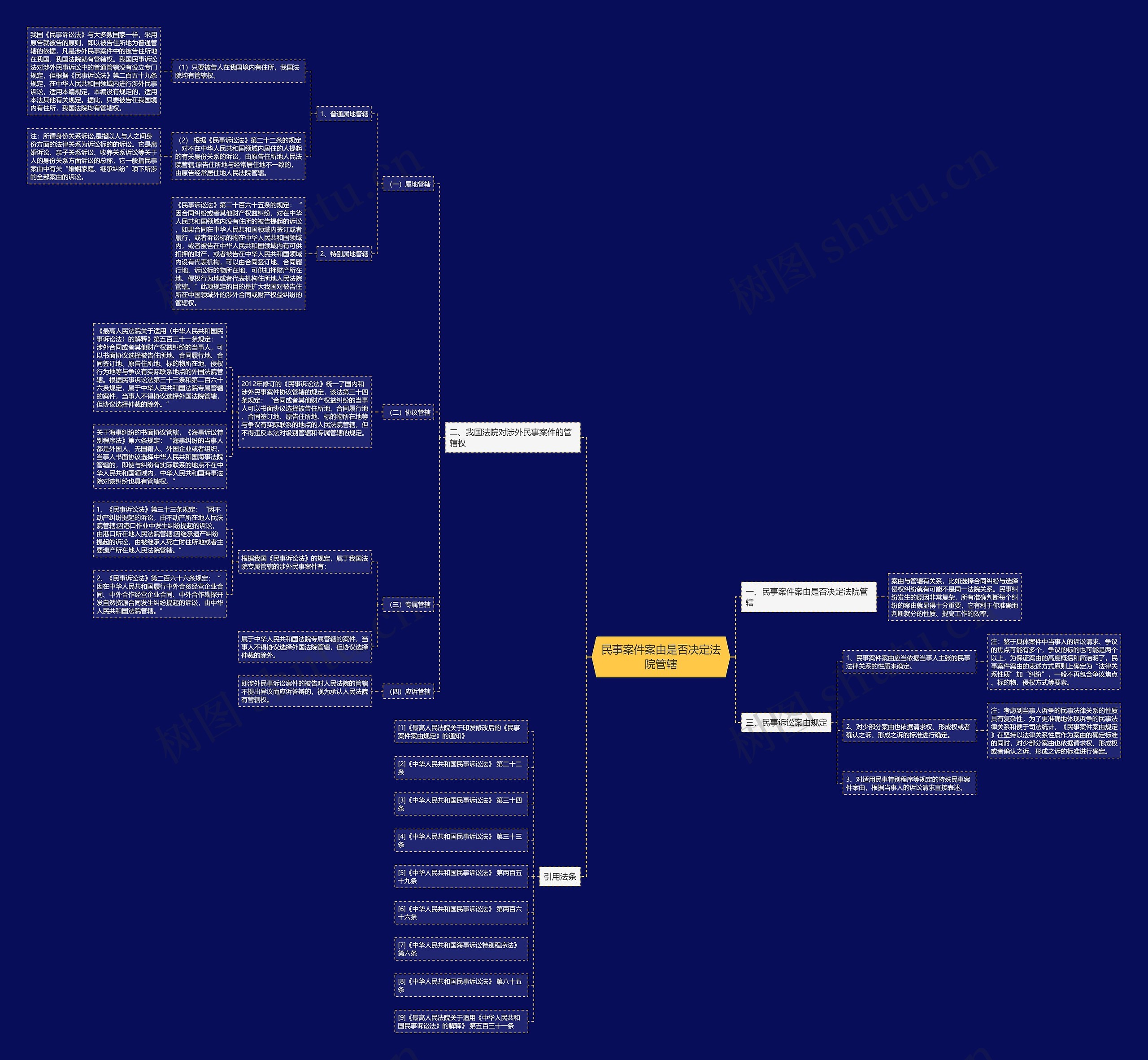 民事案件案由是否决定法院管辖思维导图