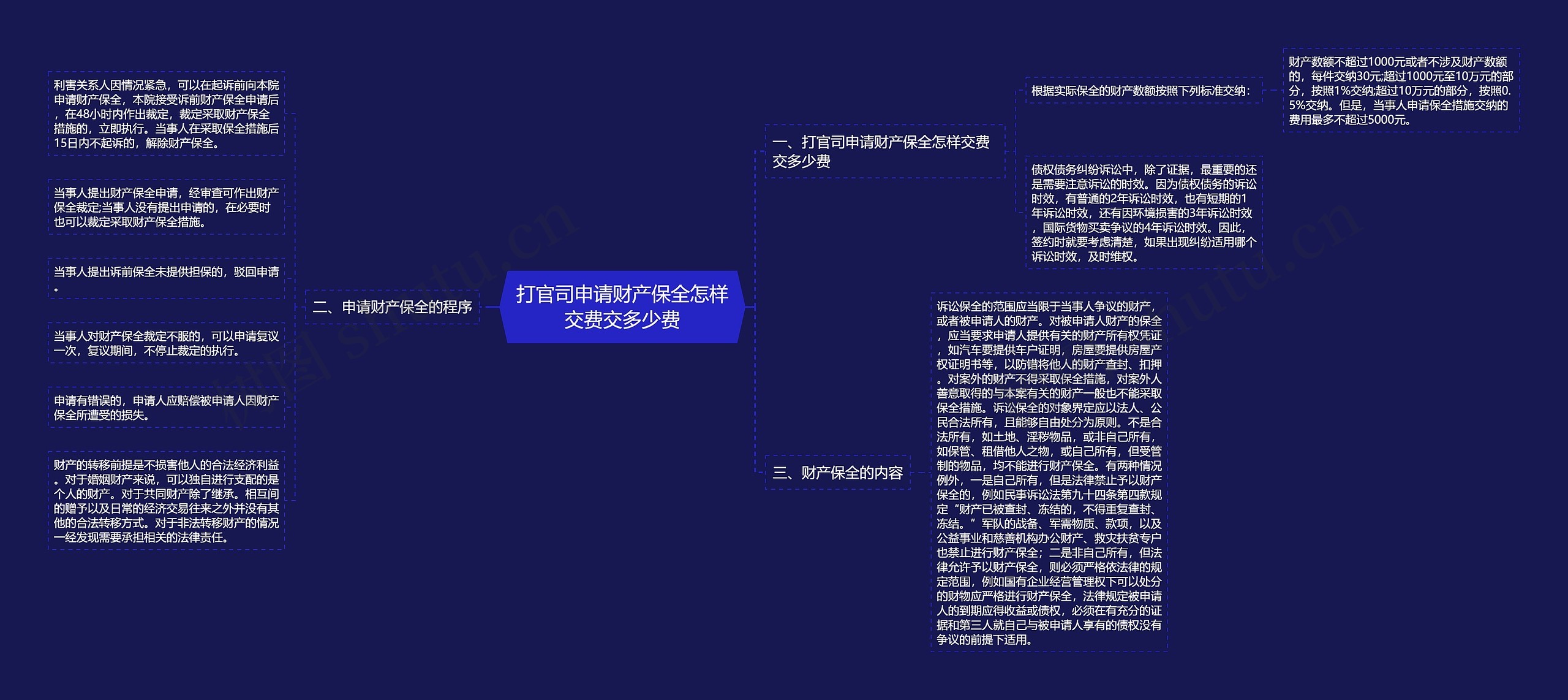 打官司申请财产保全怎样交费交多少费思维导图