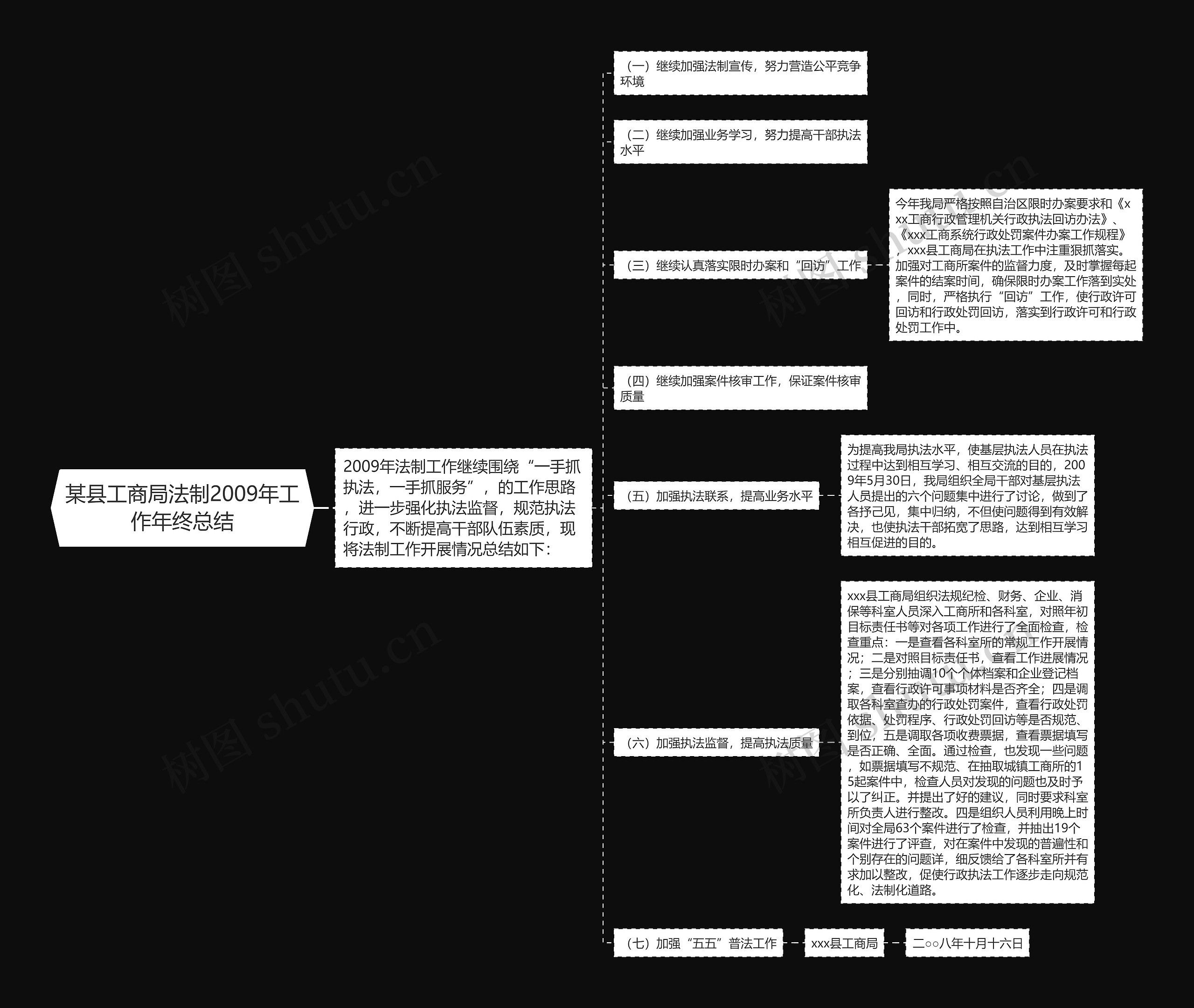 某县工商局法制2009年工作年终总结思维导图