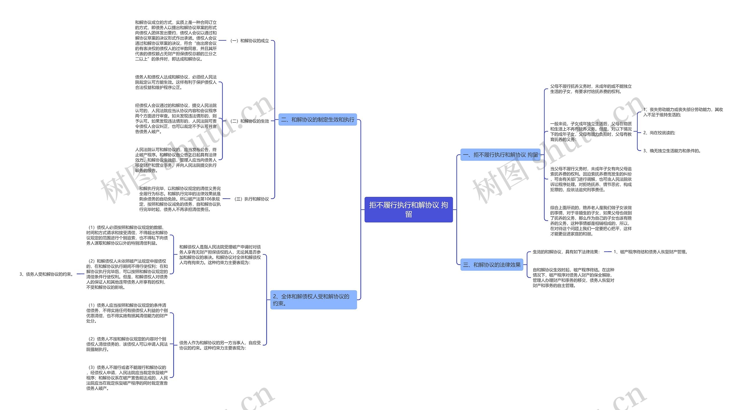 拒不履行执行和解协议 拘留思维导图