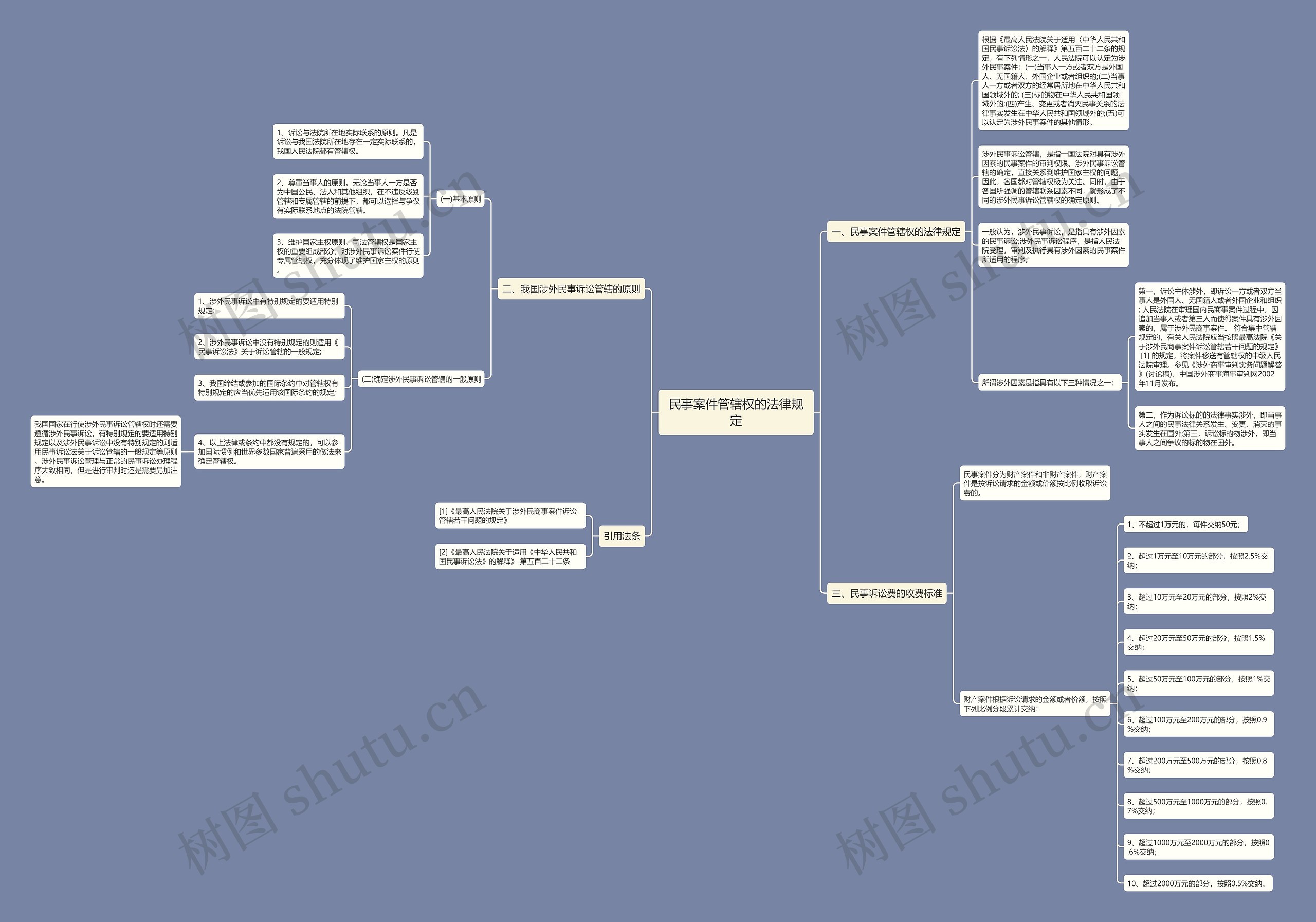 民事案件管辖权的法律规定思维导图