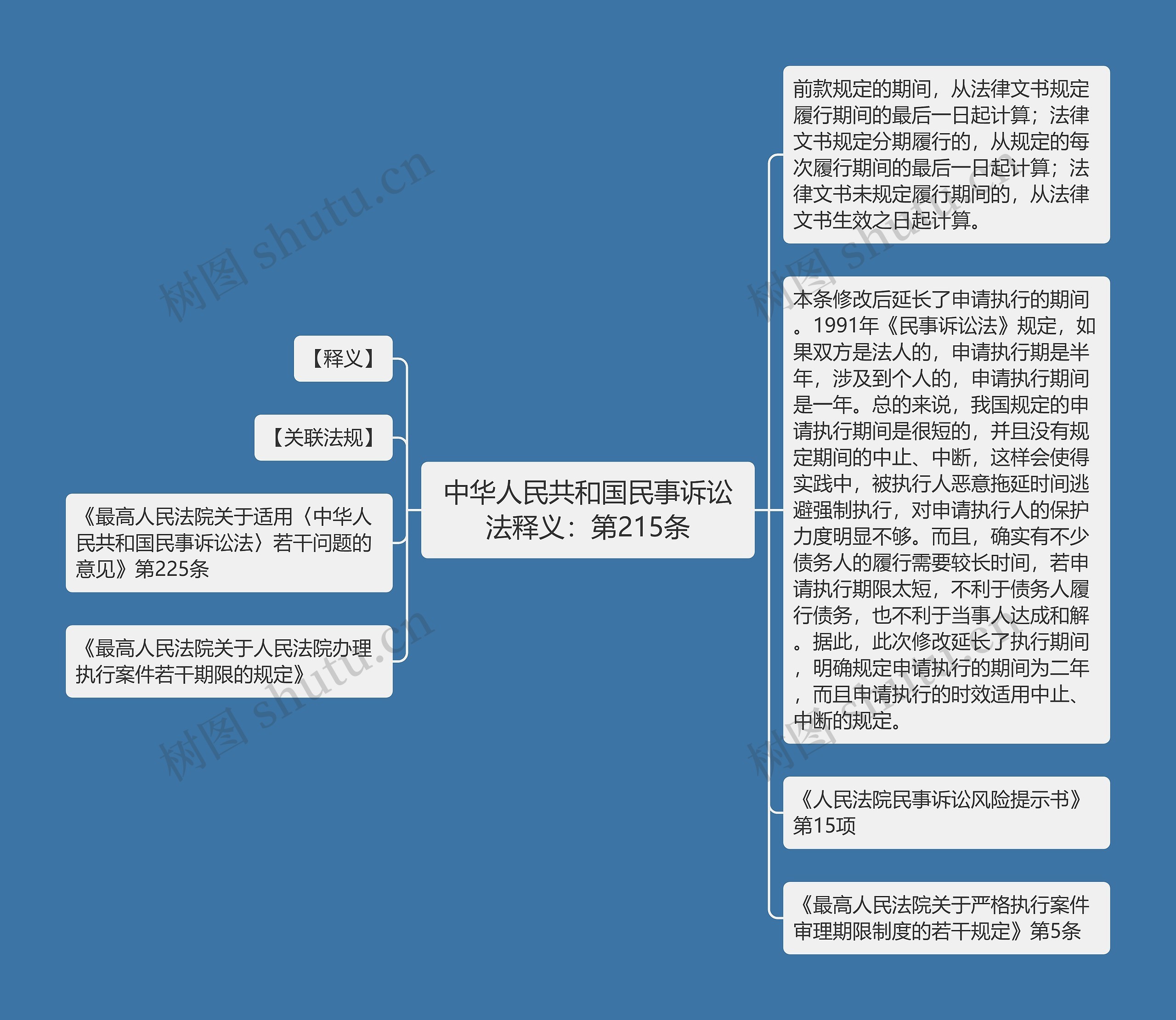 中华人民共和国民事诉讼法释义：第215条思维导图