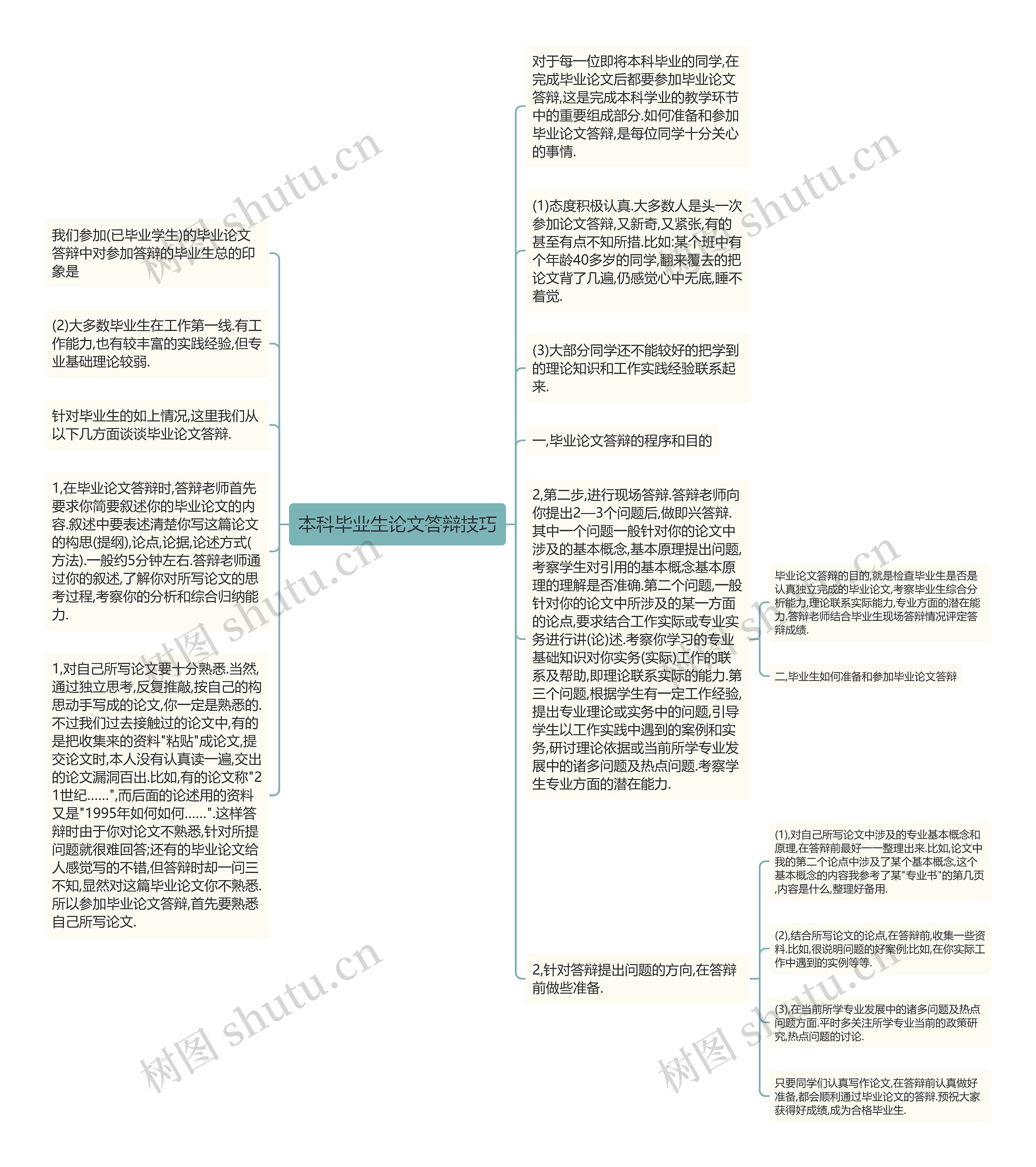 本科毕业生论文答辩技巧思维导图高清图 本科毕业生论文答辩技巧思维导图