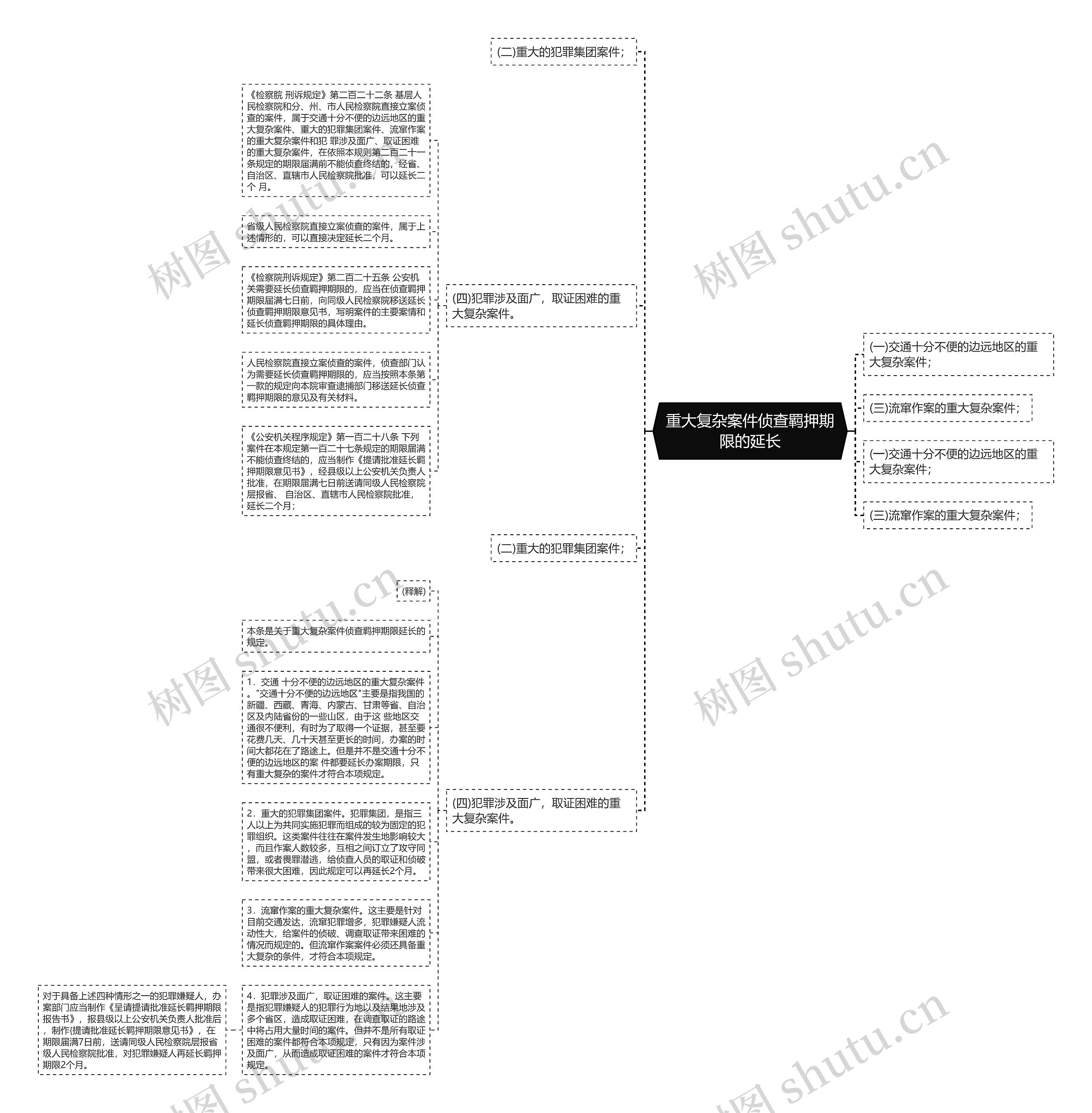 重大复杂案件侦查羁押期限的延长思维导图