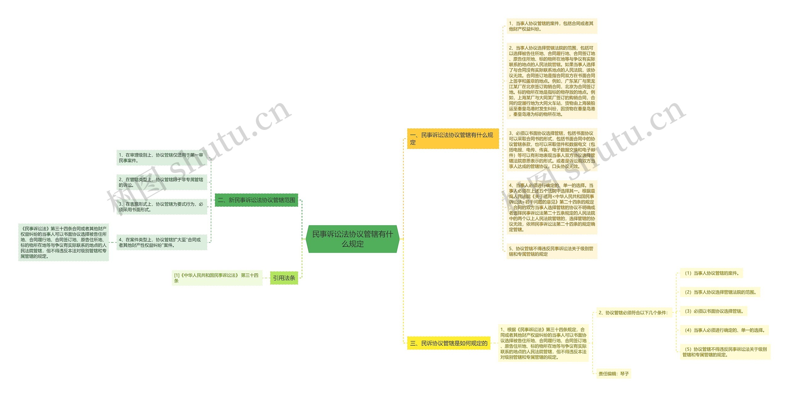 民事诉讼法协议管辖有什么规定思维导图