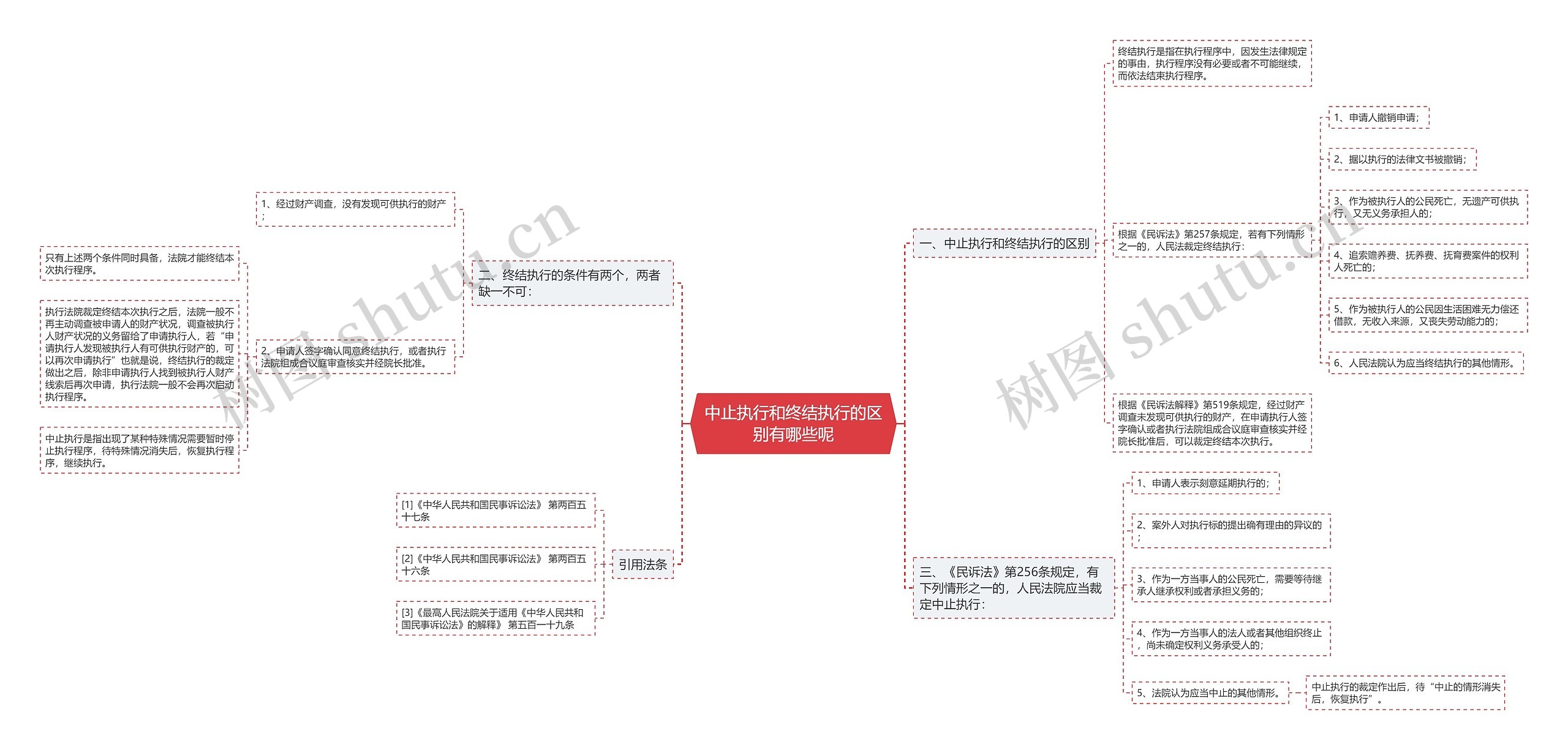 中止执行和终结执行的区别有哪些呢思维导图