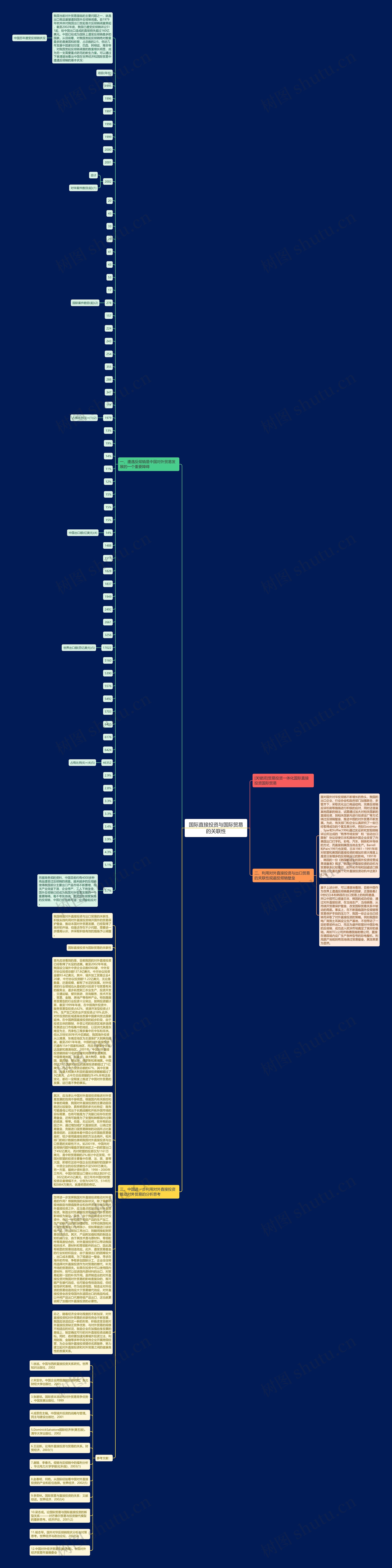 国际直接投资与国际贸易的关联性思维导图