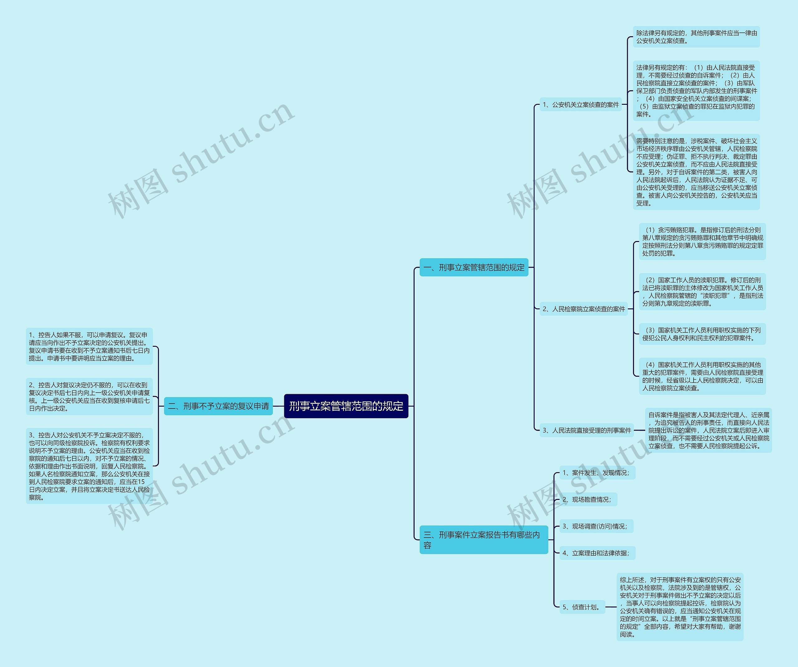 刑事立案管辖范围的规定思维导图