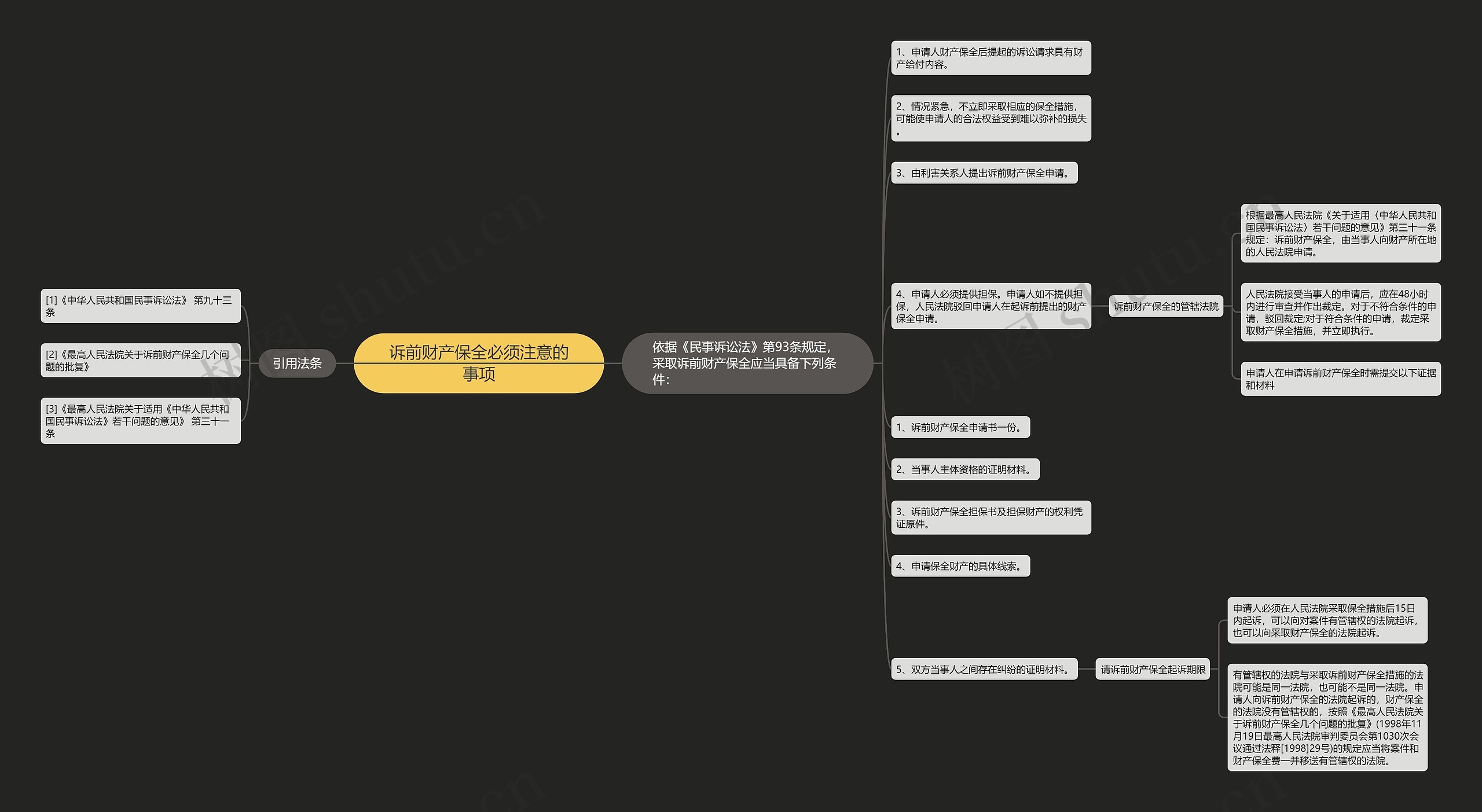 诉前财产保全必须注意的事项思维导图