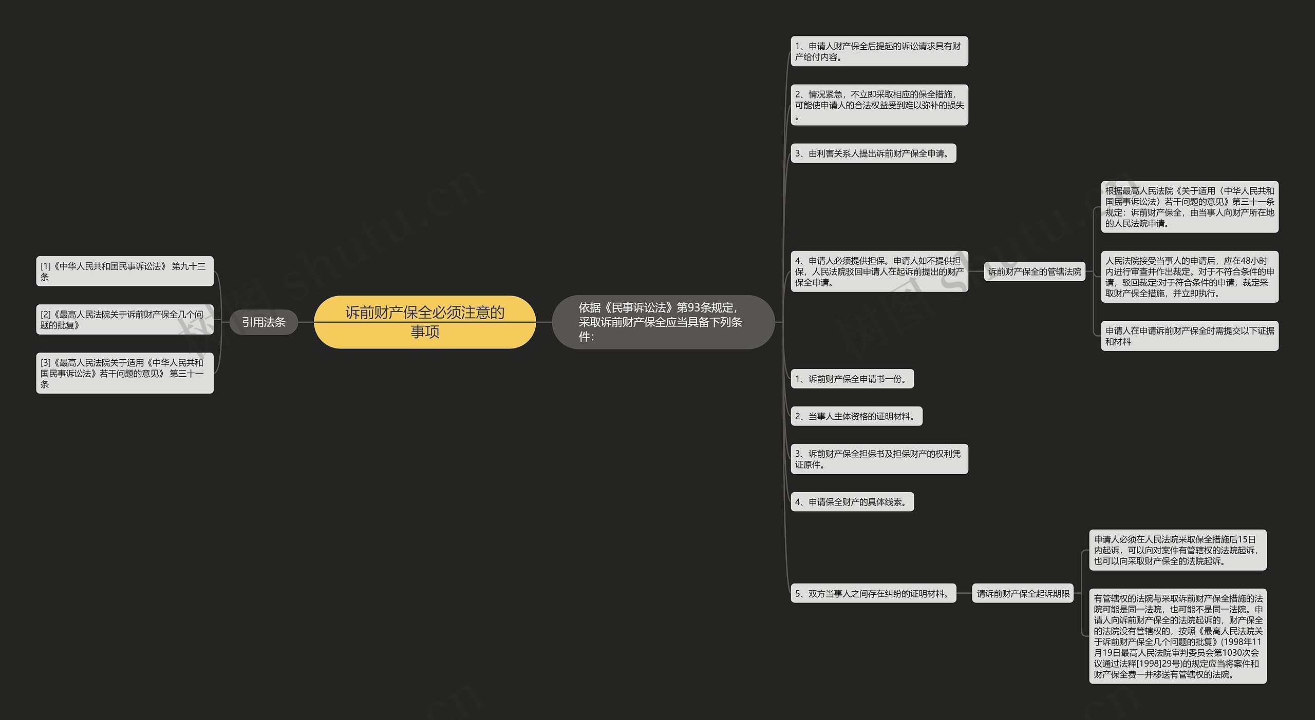 诉前财产保全必须注意的事项思维导图高清图 诉前财产保全必须注意的事项思维导图