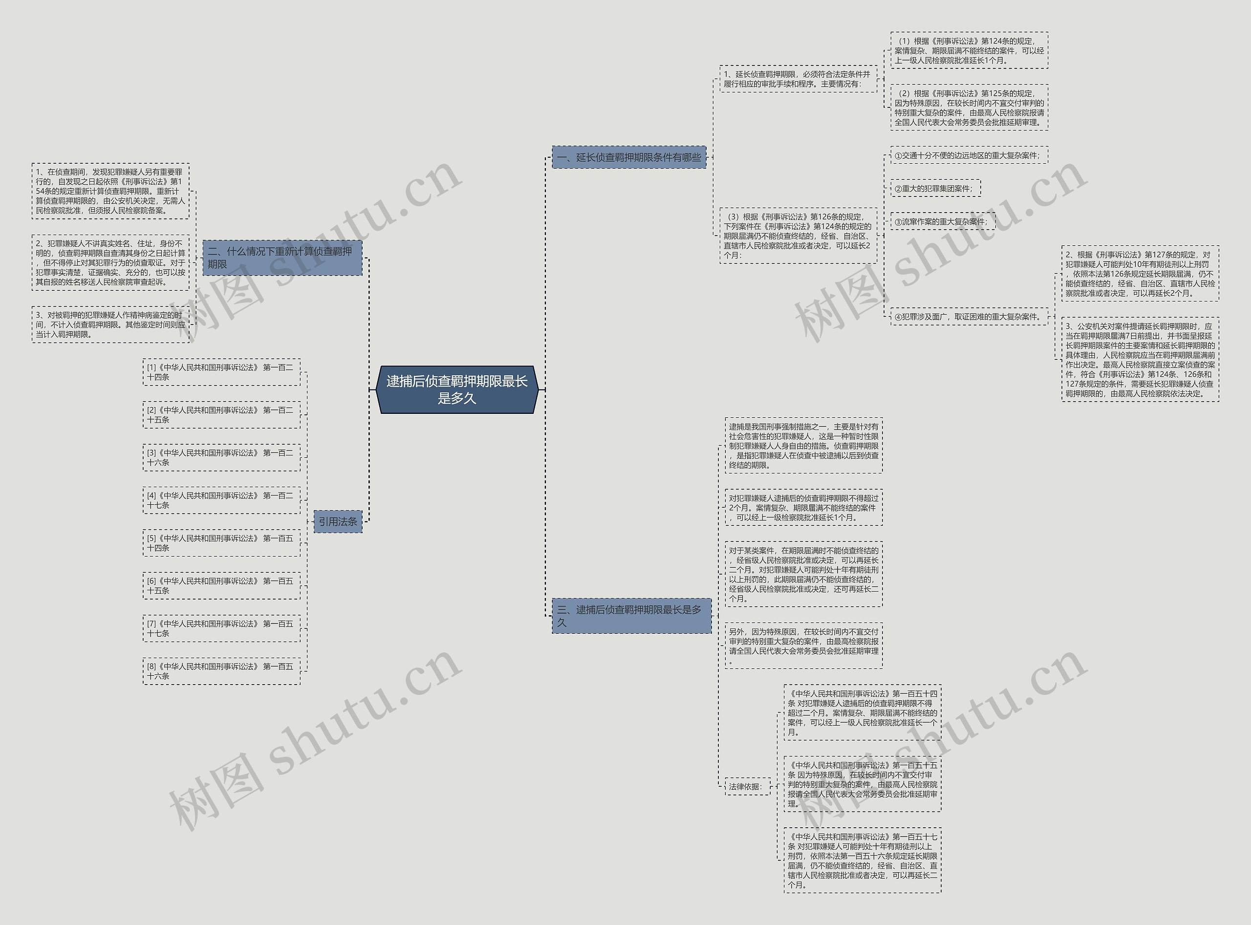 逮捕后侦查羁押期限最长是多久思维导图