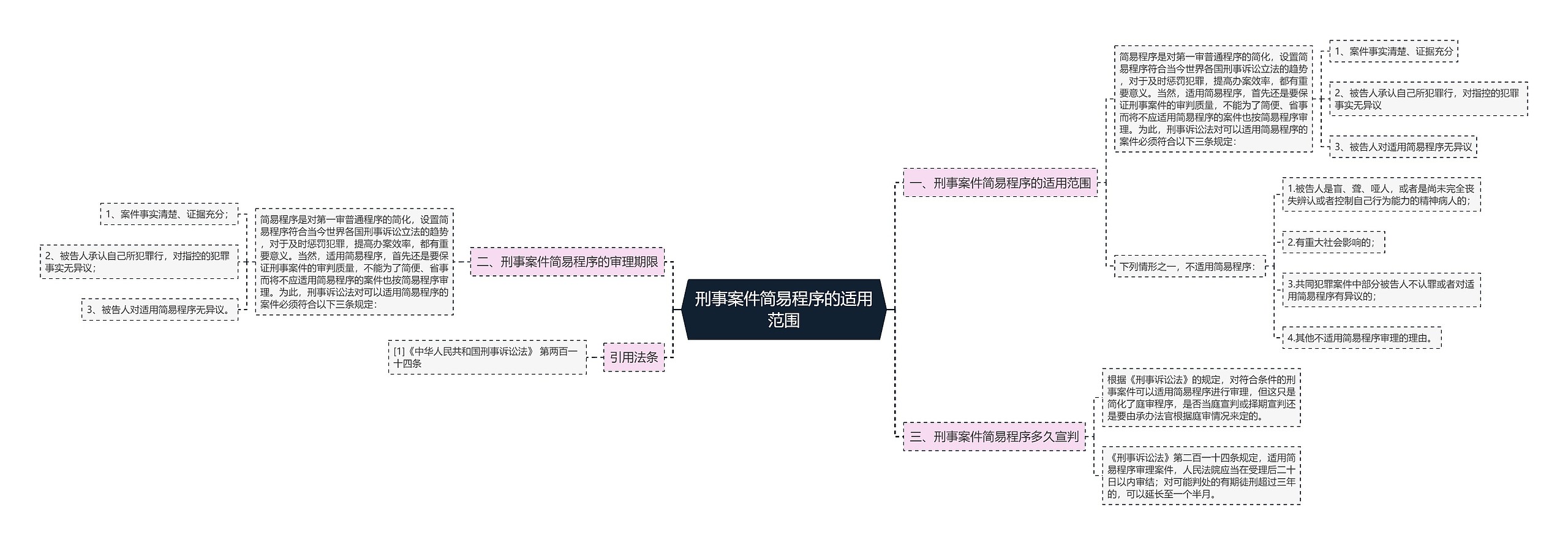 刑事案件简易程序的适用范围思维导图