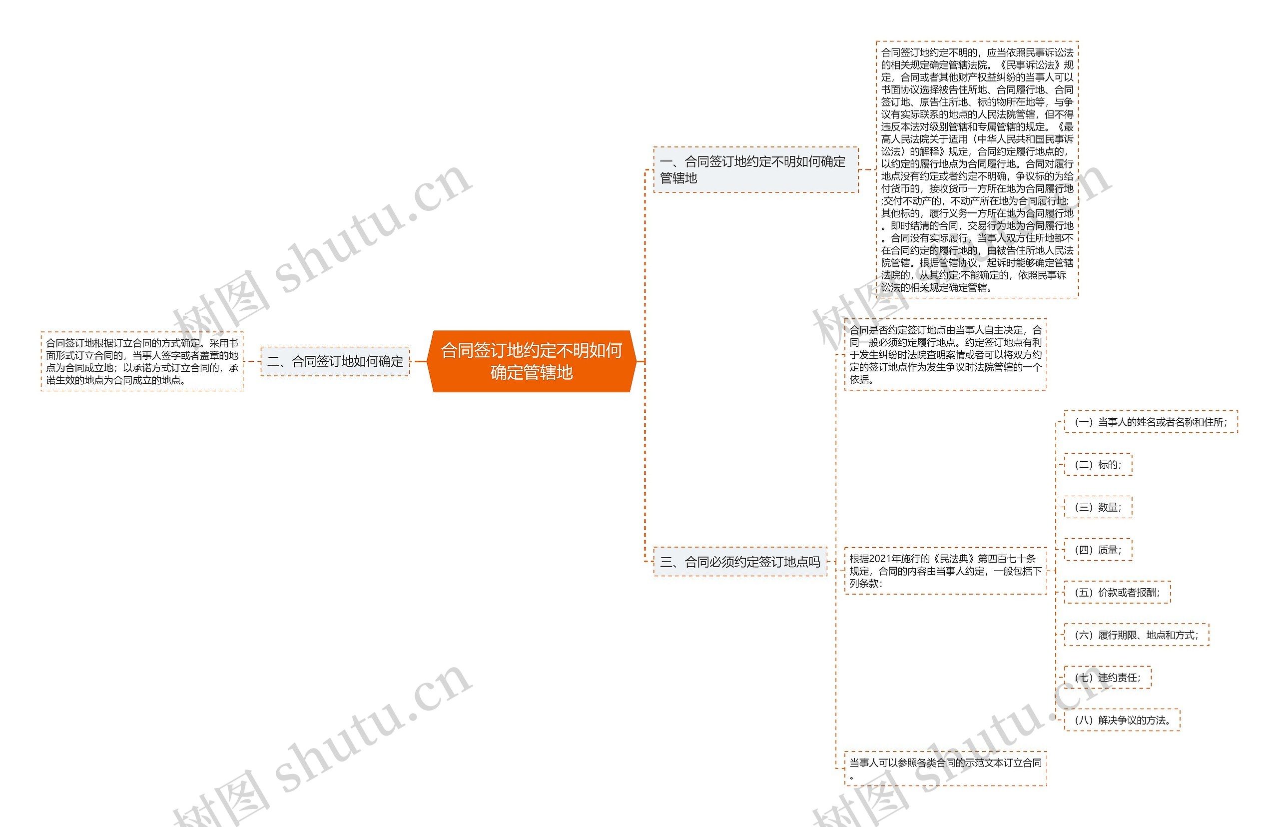 合同签订地约定不明如何确定管辖地思维导图