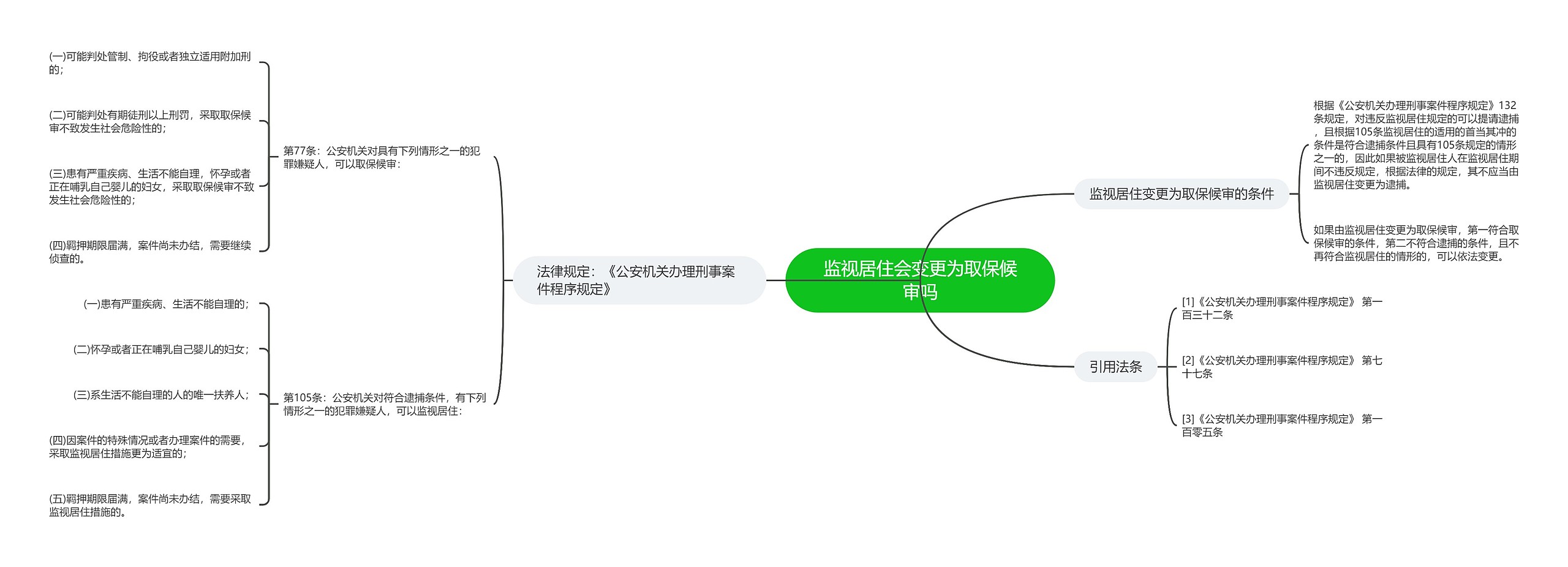 监视居住会变更为取保候审吗思维导图