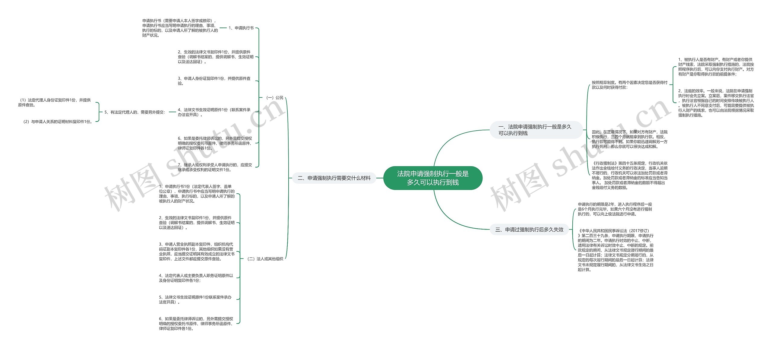 法院申请强制执行一般是多久可以执行到钱思维导图