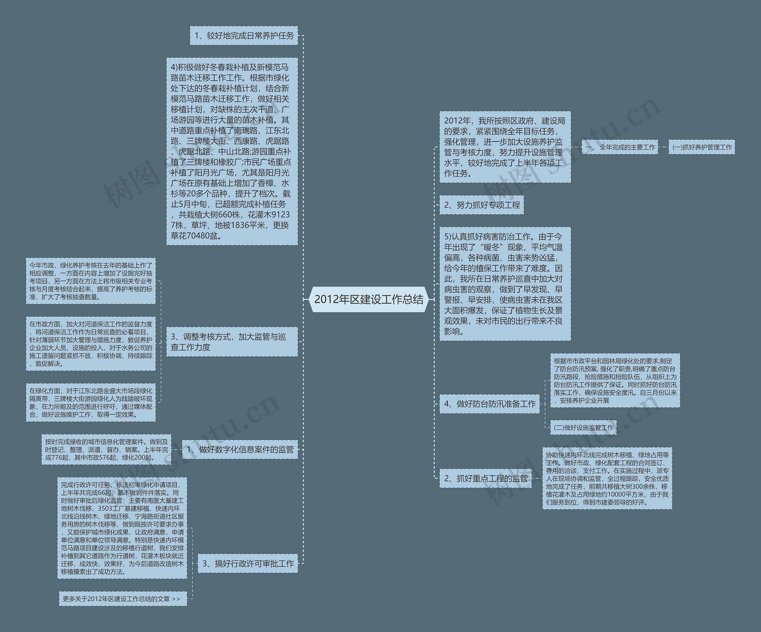 2012年区建设工作总结思维导图