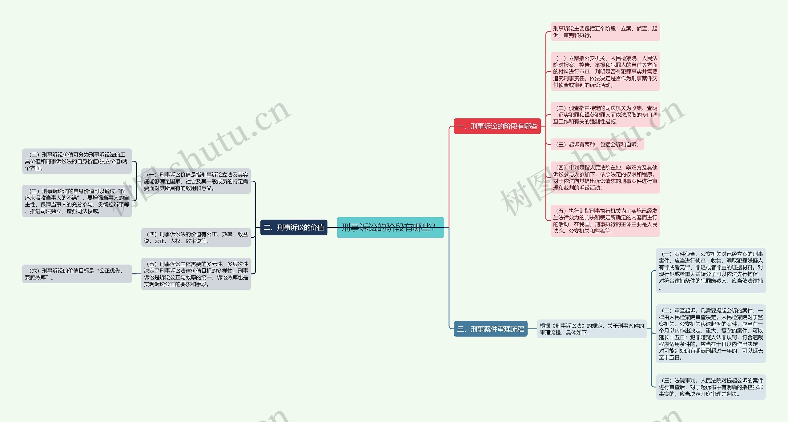 刑事诉讼的阶段有哪些？思维导图