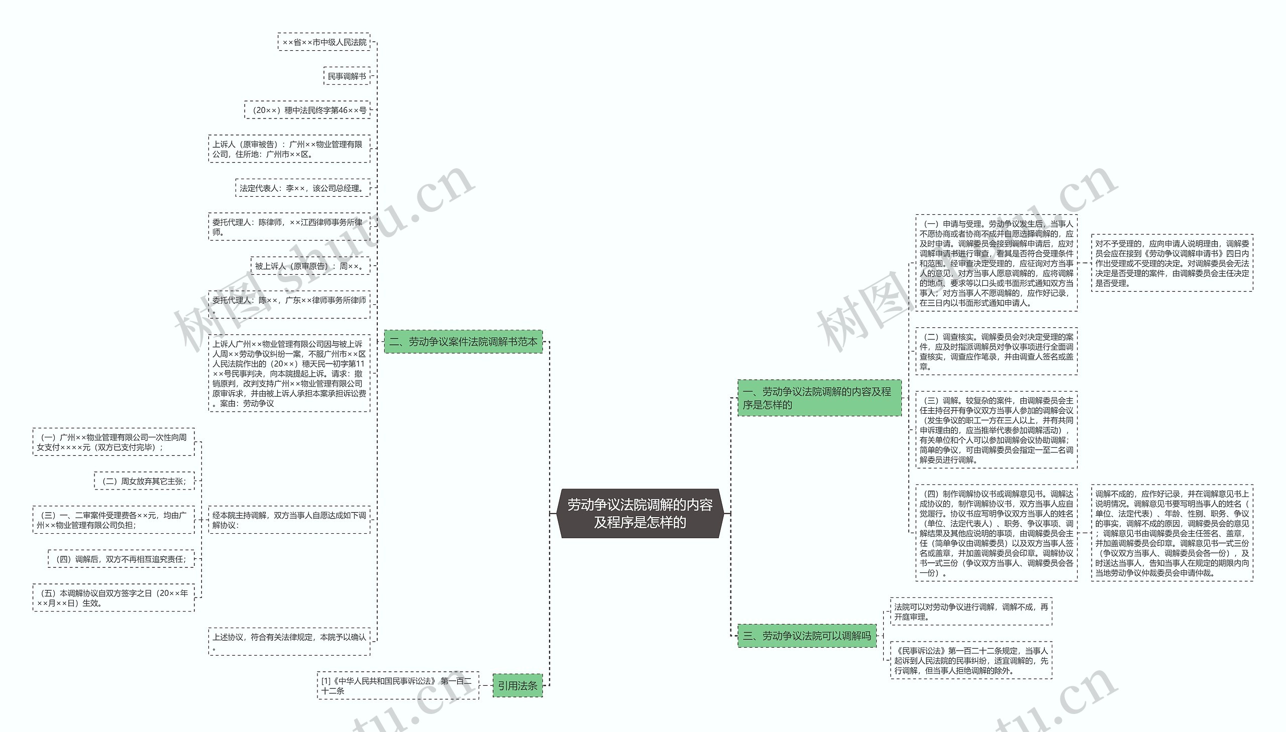 劳动争议法院调解的内容及程序是怎样的思维导图