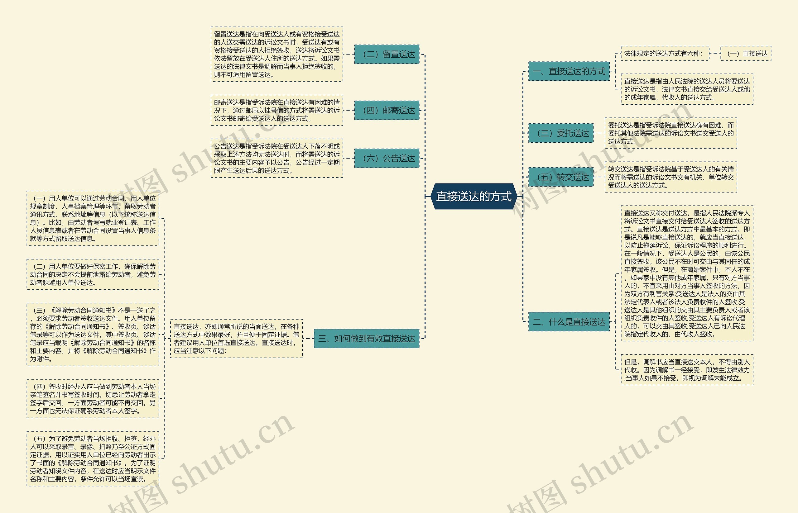 直接送达的方式思维导图